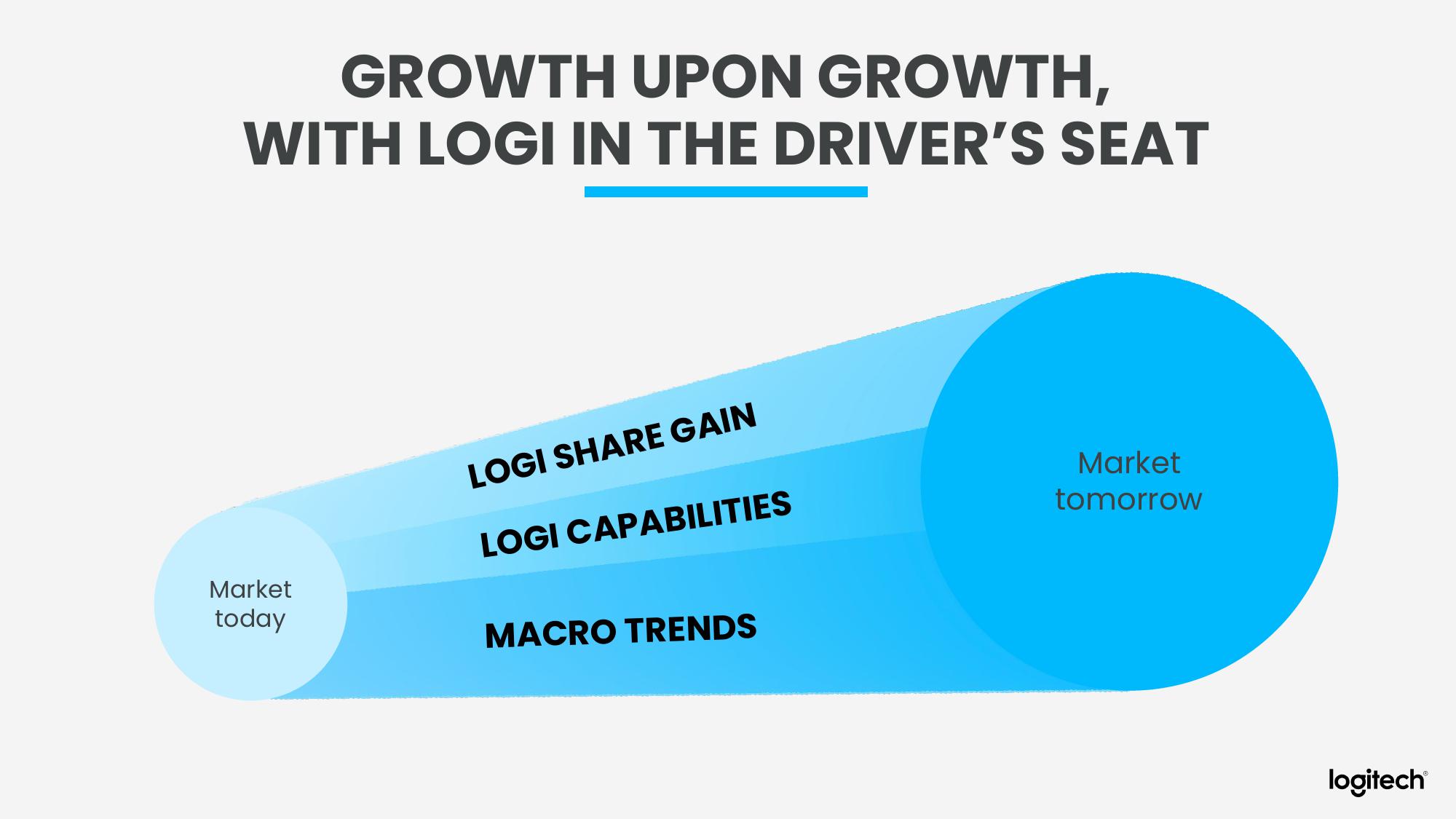 Logitech Analyst and Investor Day slide image #65