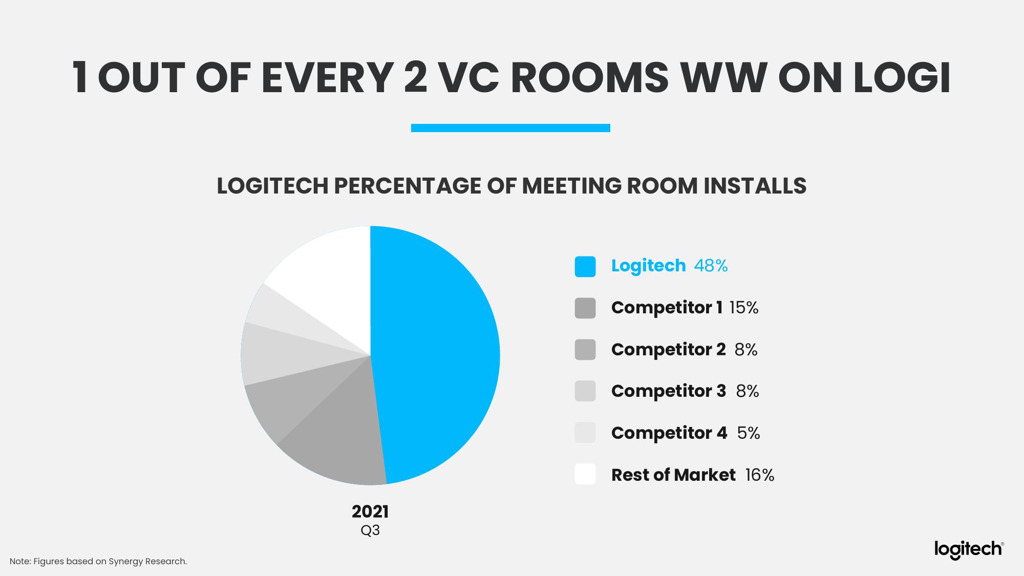 Logitech Analyst and Investor Day slide image #40