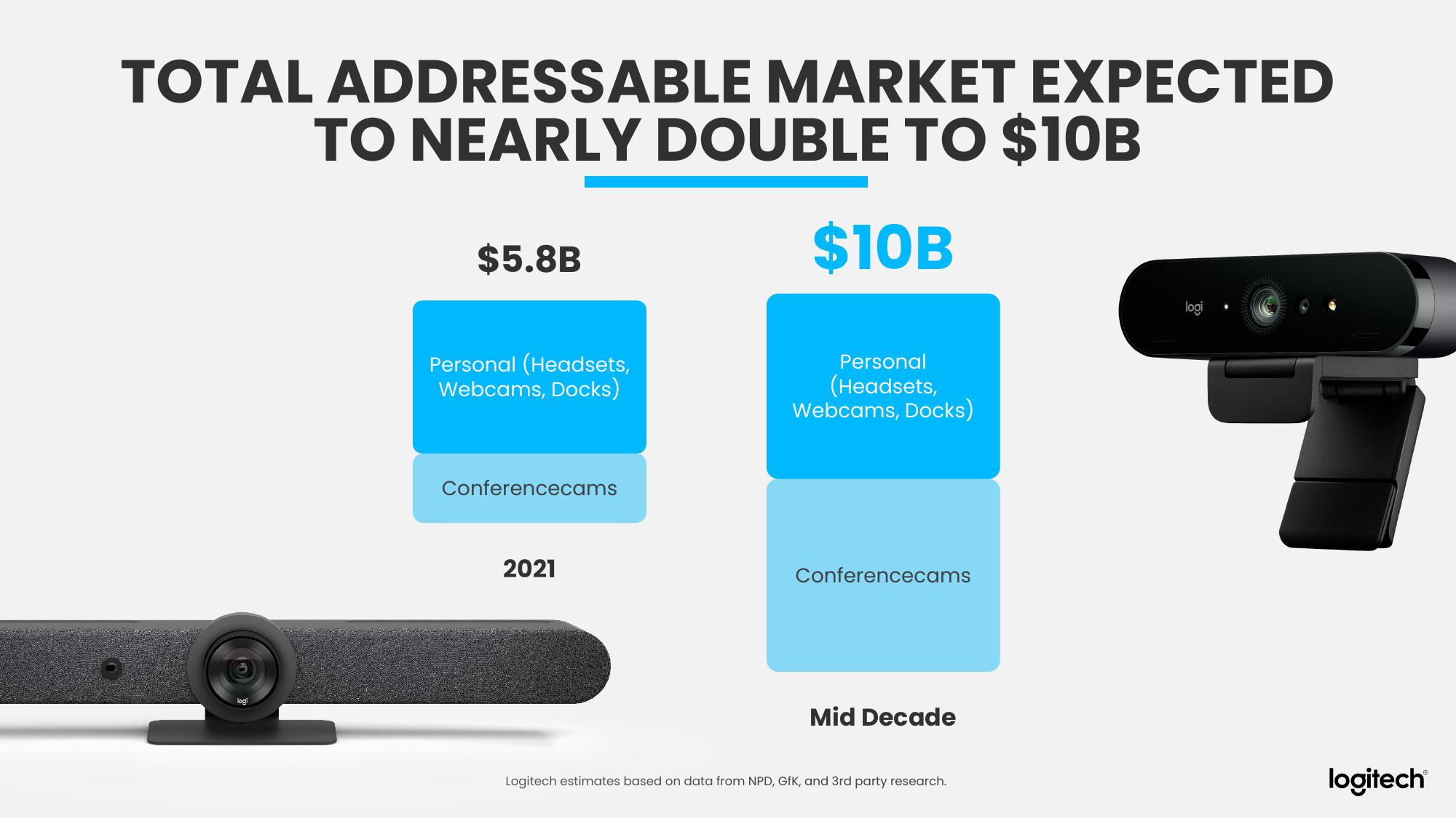 Logitech Analyst and Investor Day slide image #22