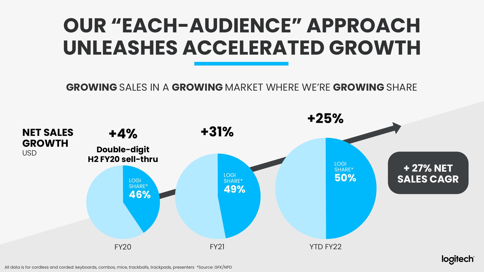 Logitech Analyst and Investor Day slide image #61