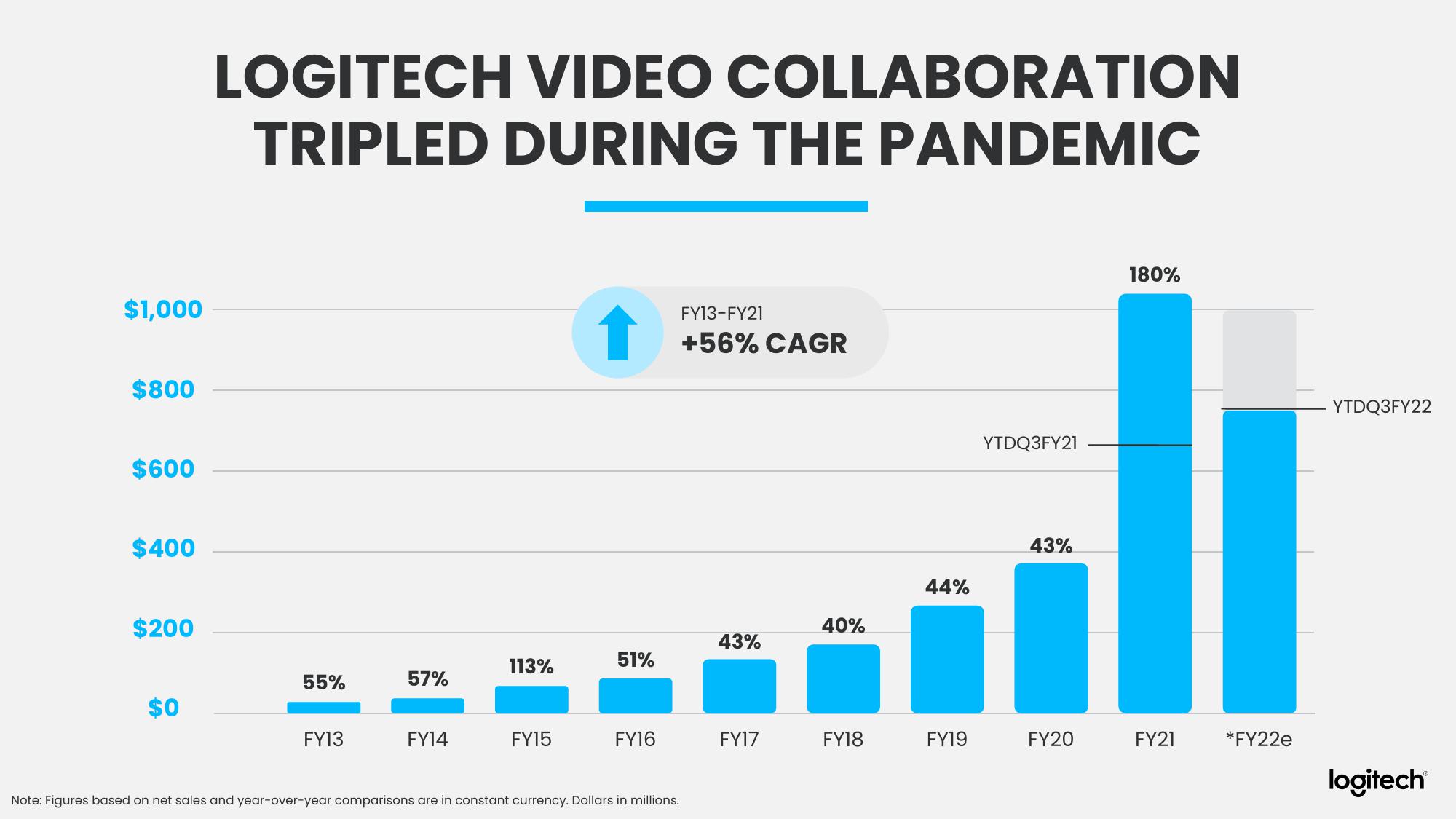 Logitech Analyst and Investor Day slide image #35