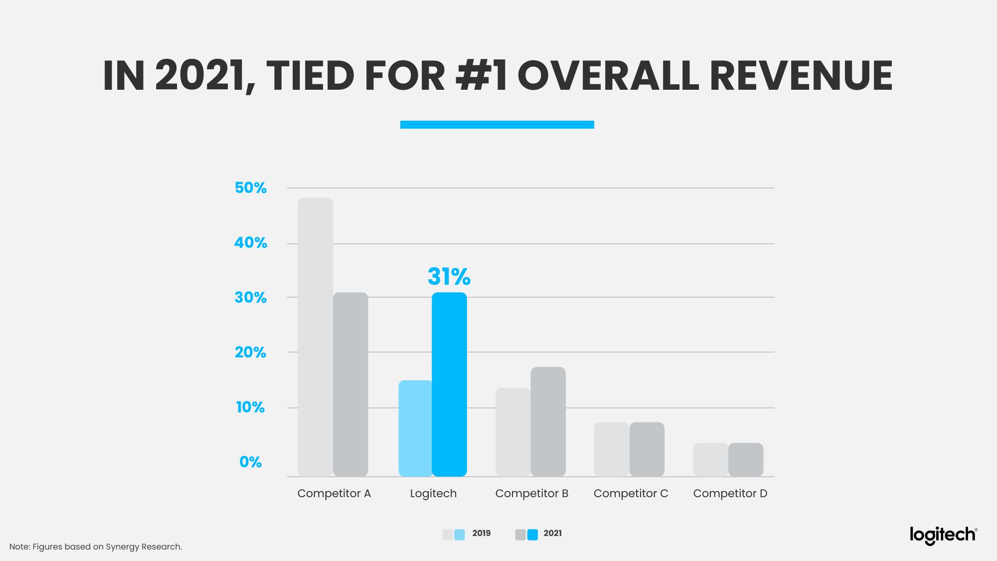 Logitech Analyst and Investor Day slide image #39