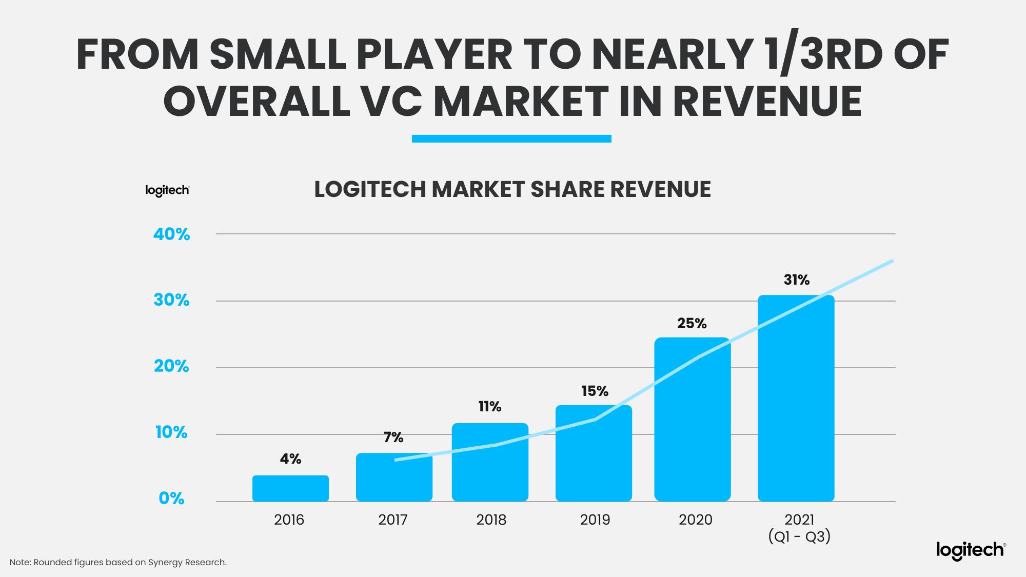 Logitech Analyst and Investor Day slide image #38