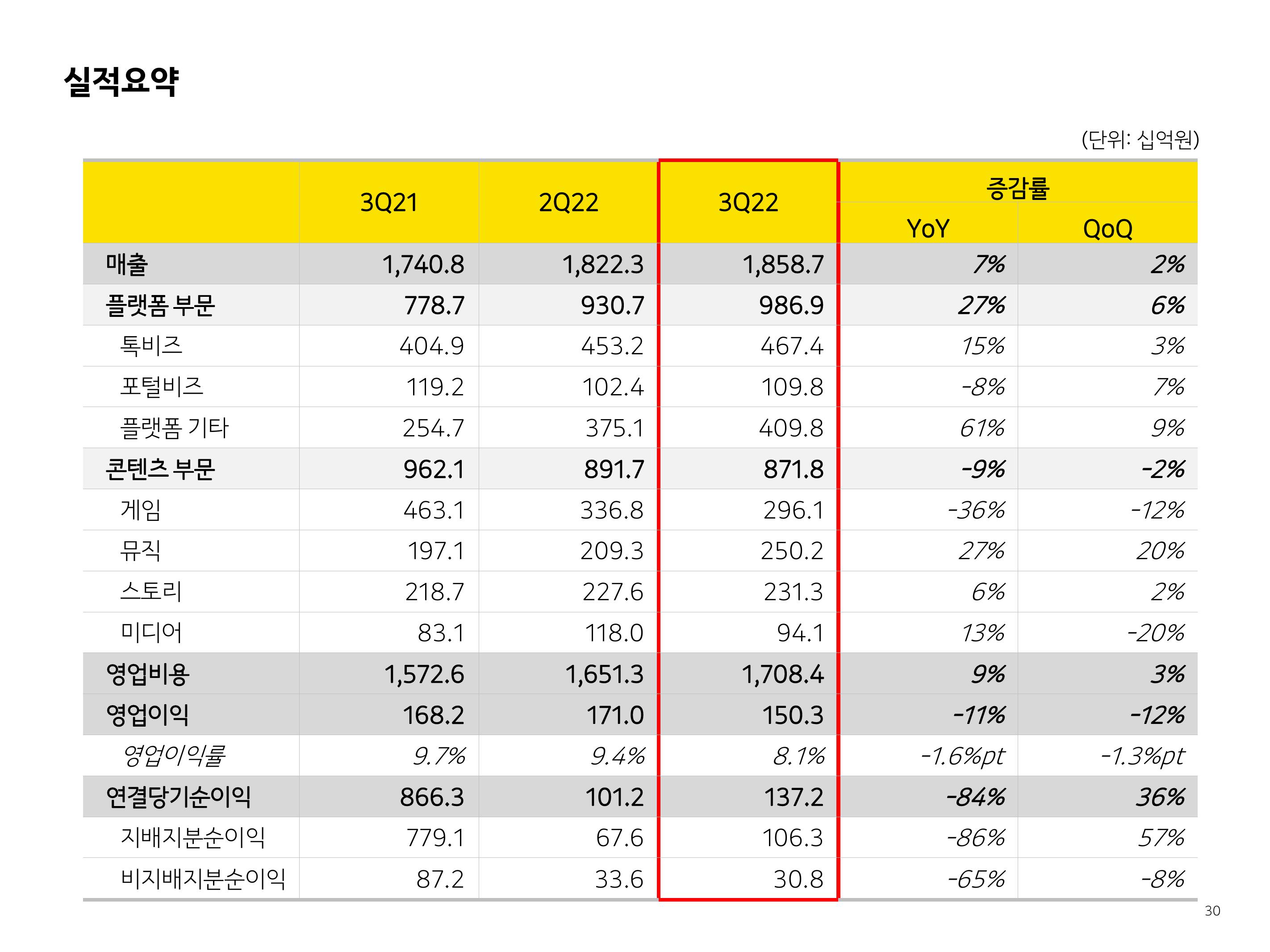 Kakao Results Presentation Deck slide image #30