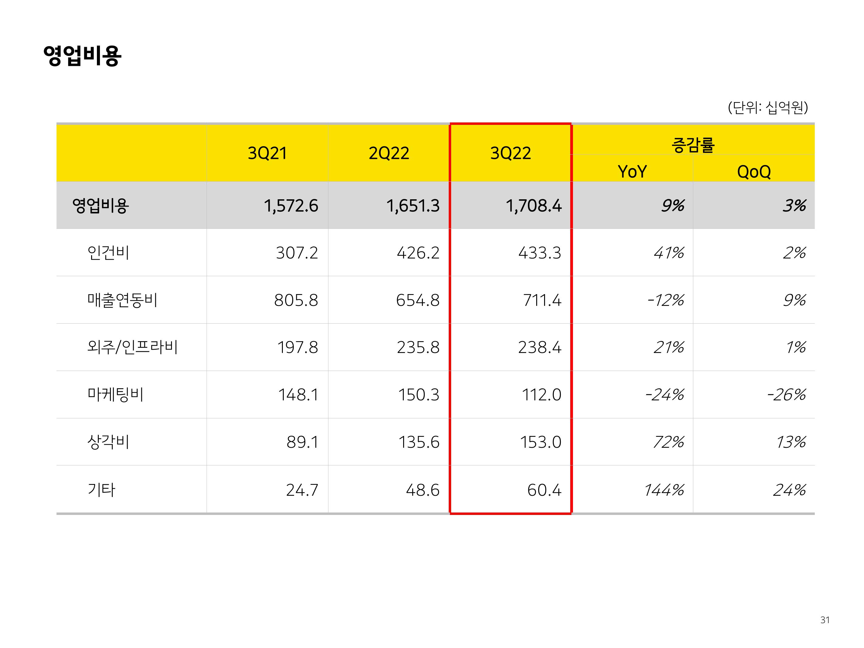 Kakao Results Presentation Deck slide image #31