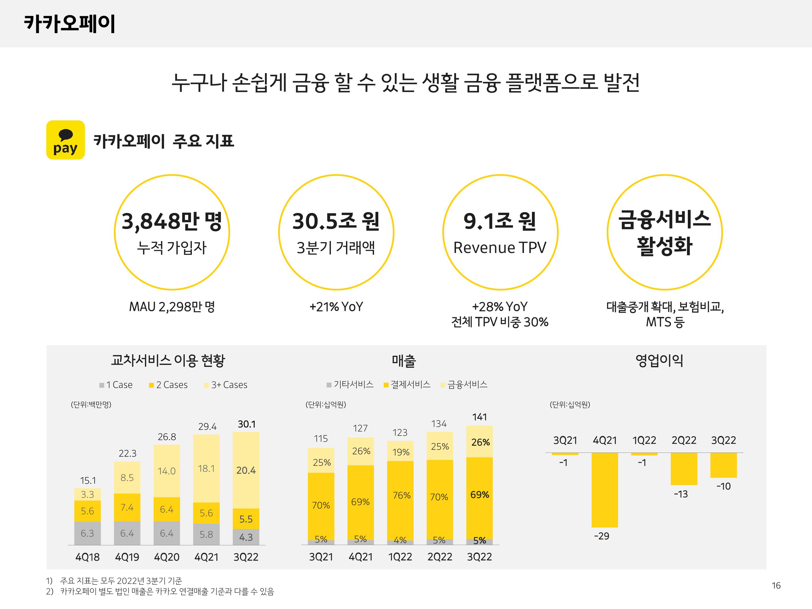 Kakao Results Presentation Deck slide image #16