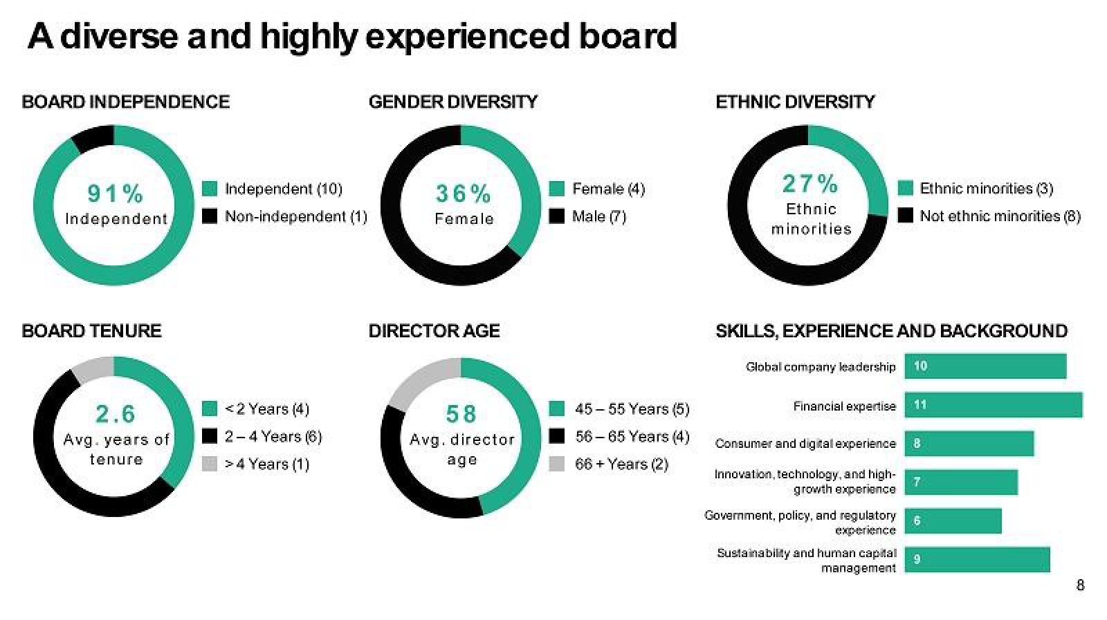 Uber Shareholder Engagement Presentation Deck slide image #8