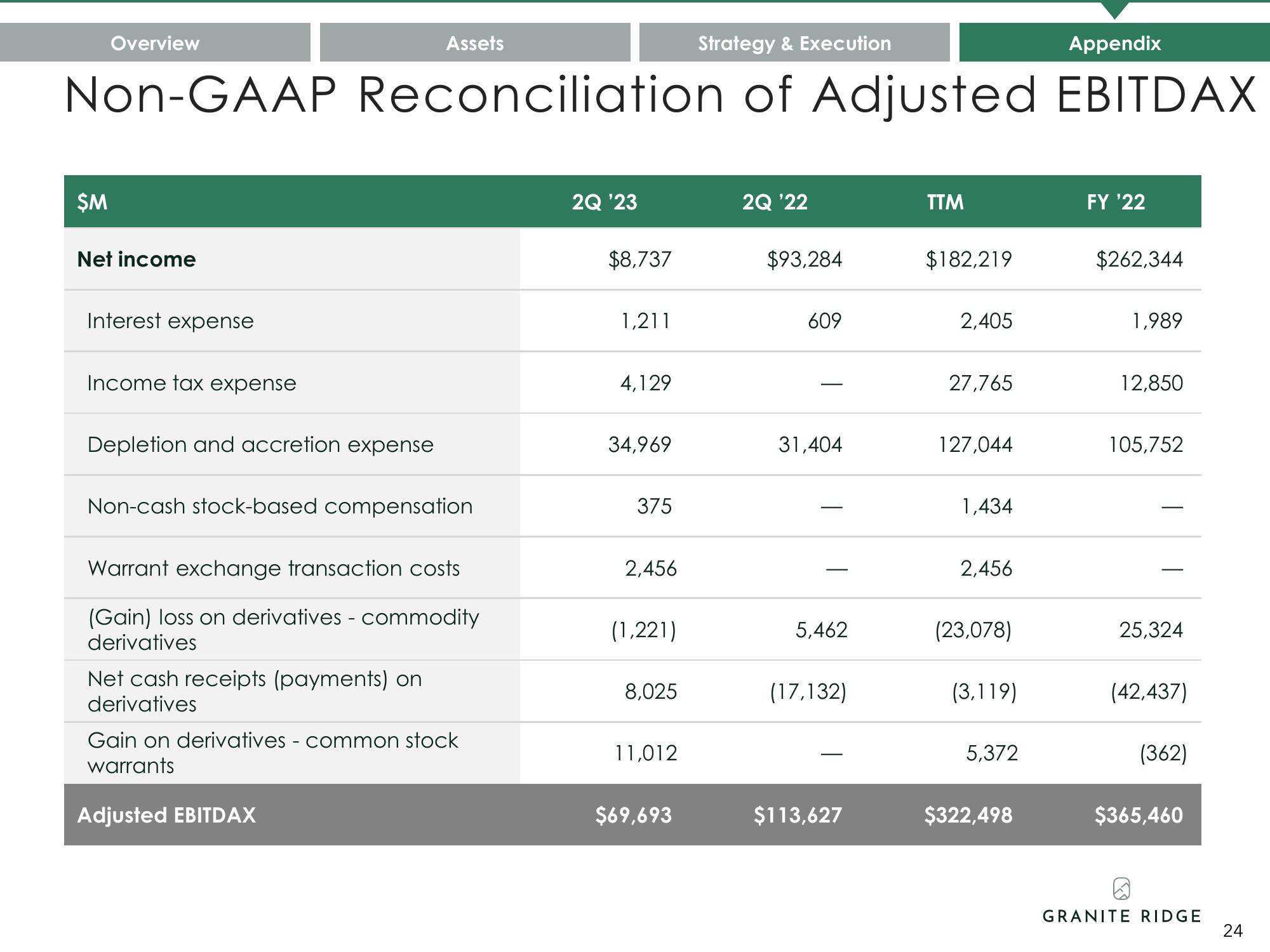 Granite Ridge Investor Presentation Deck slide image #24