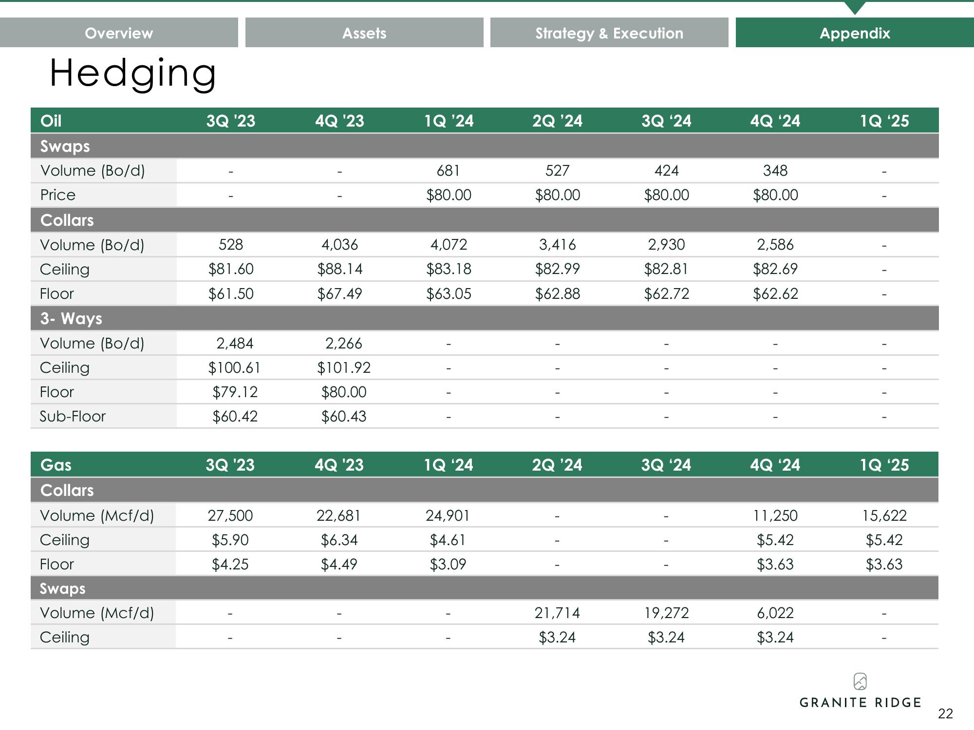 Granite Ridge Investor Presentation Deck slide image #22