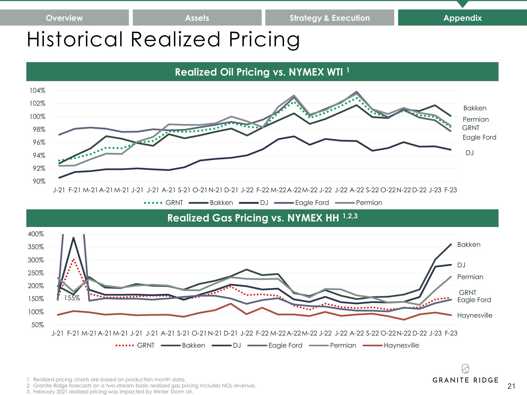 Granite Ridge Investor Presentation Deck slide image #21