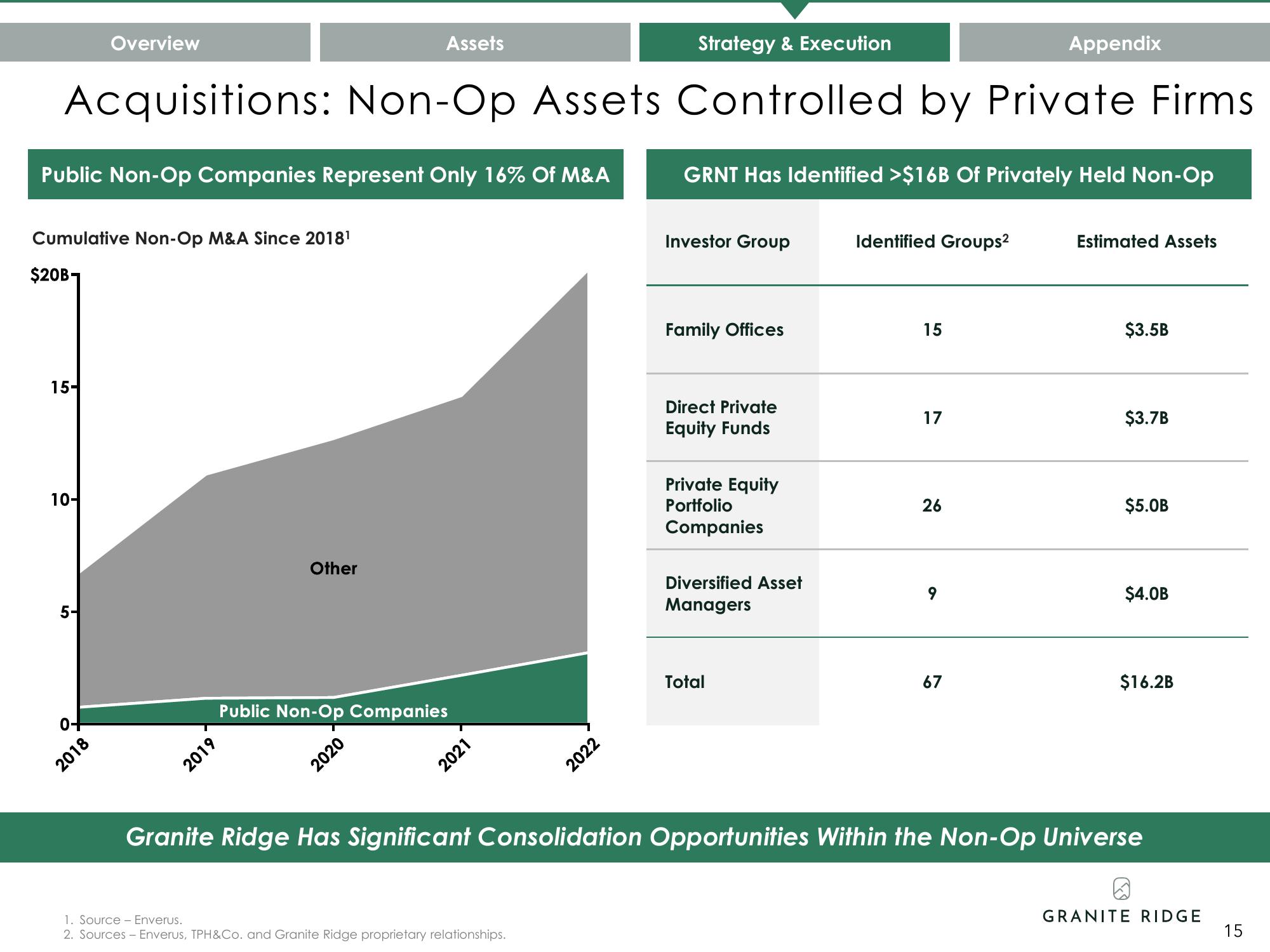 Granite Ridge Investor Presentation Deck slide image #15