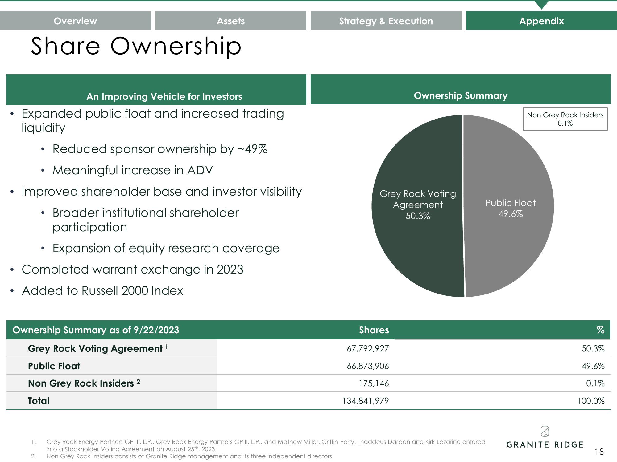 Granite Ridge Investor Presentation Deck slide image #18