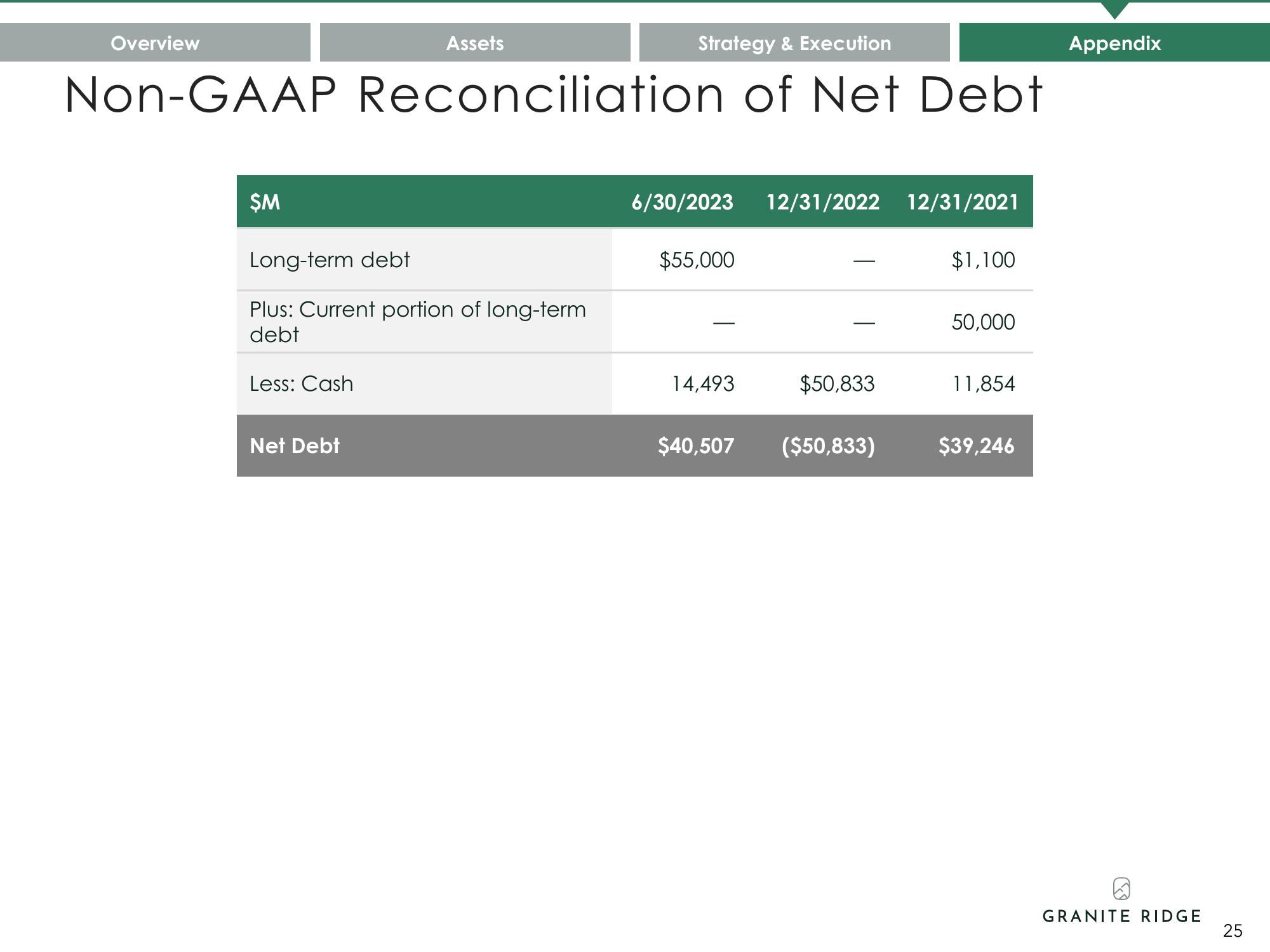 Granite Ridge Investor Presentation Deck slide image #25