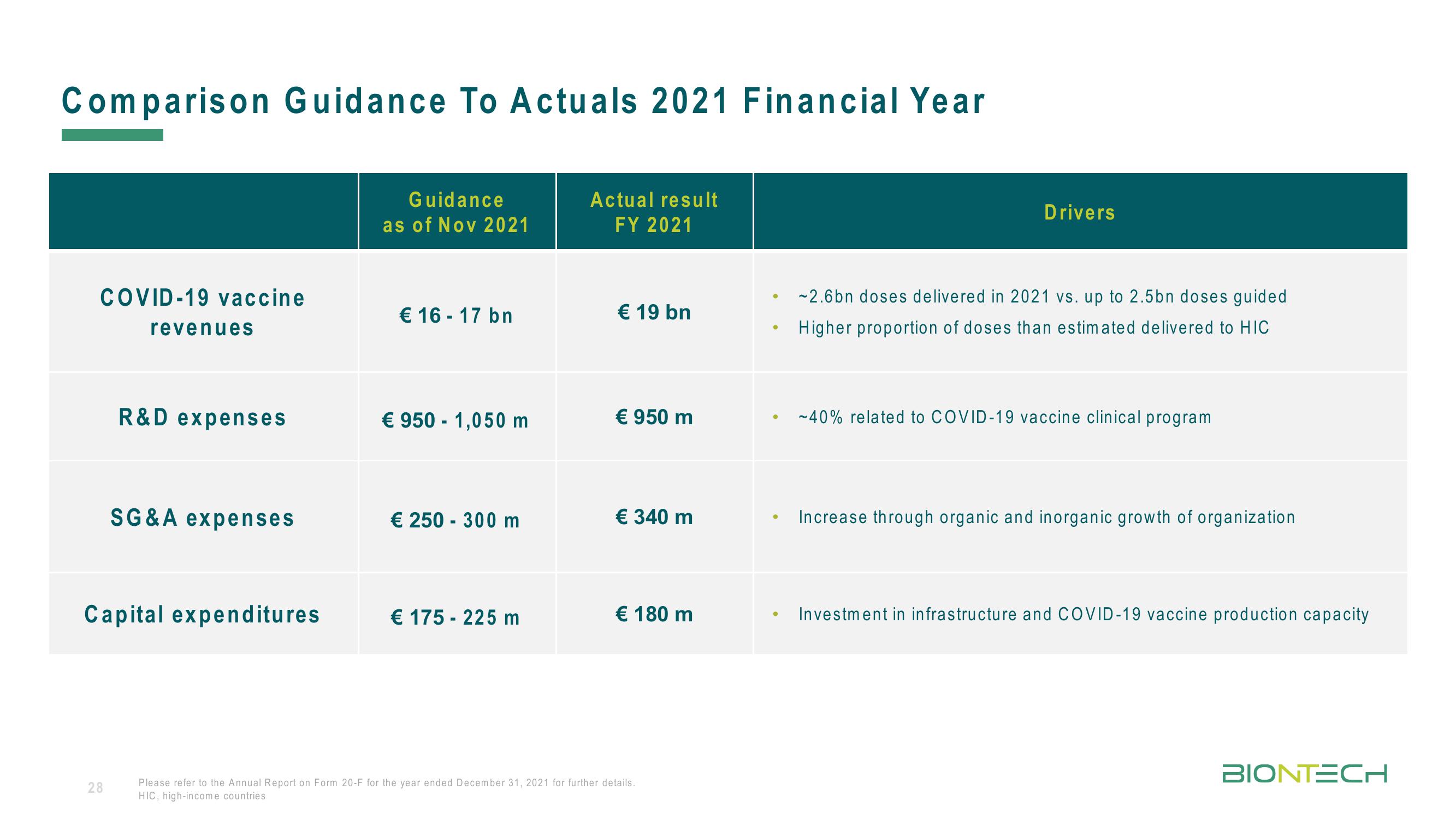 BioNTech Results Presentation Deck slide image #28