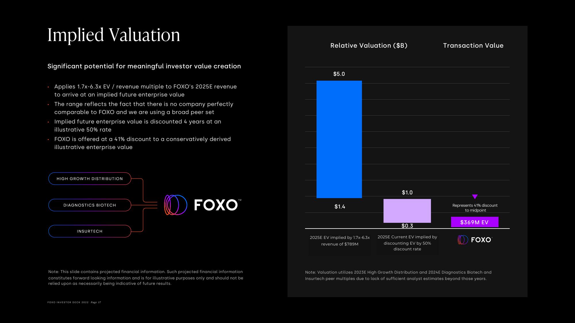 Foxo SPAC Presentation Deck slide image #37