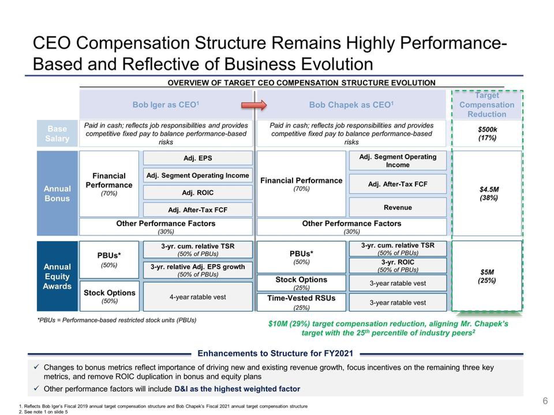 Disney Investor Presentation Deck slide image #6