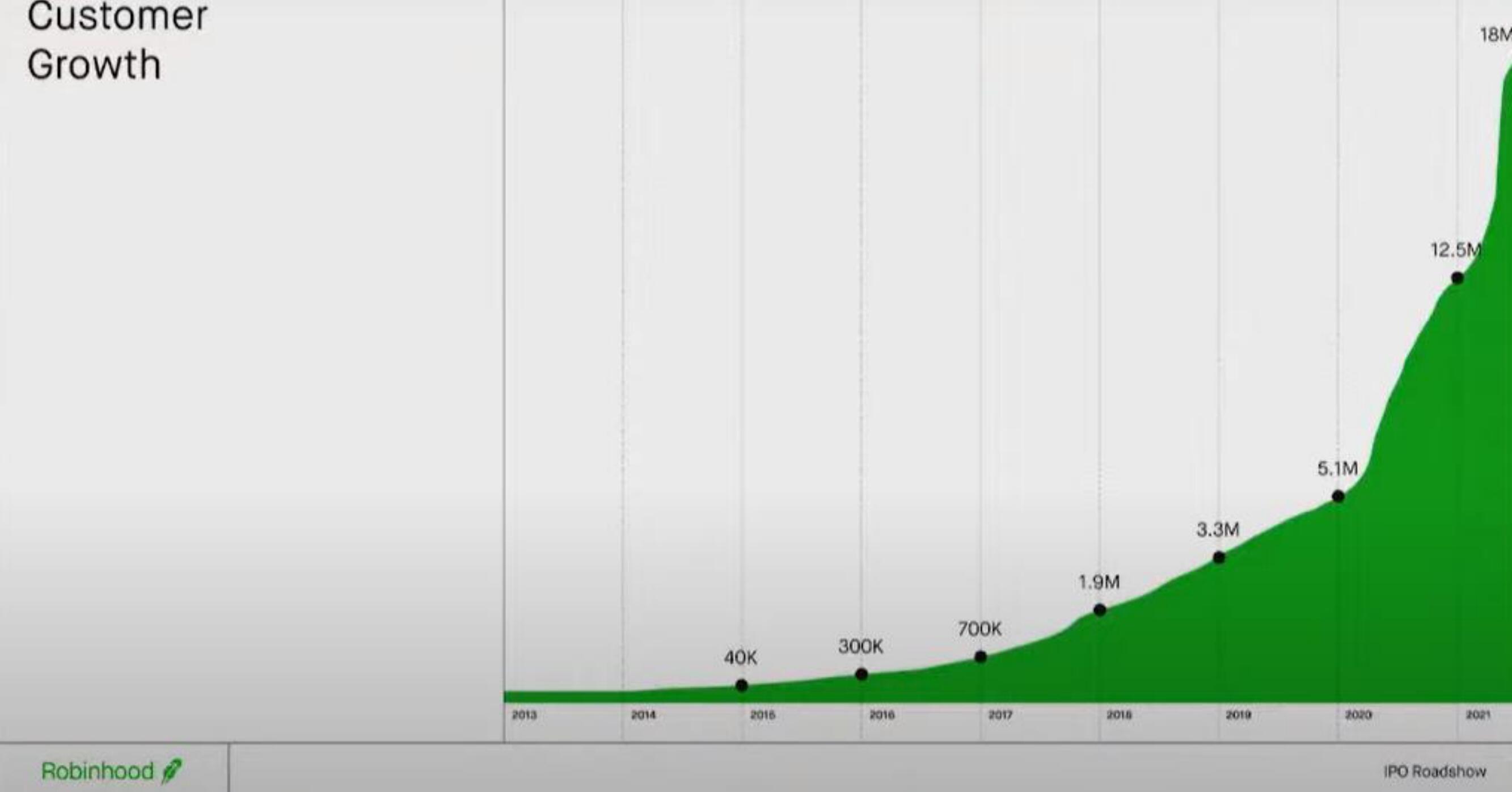 Robinhood IPO Presentation Deck slide image #7