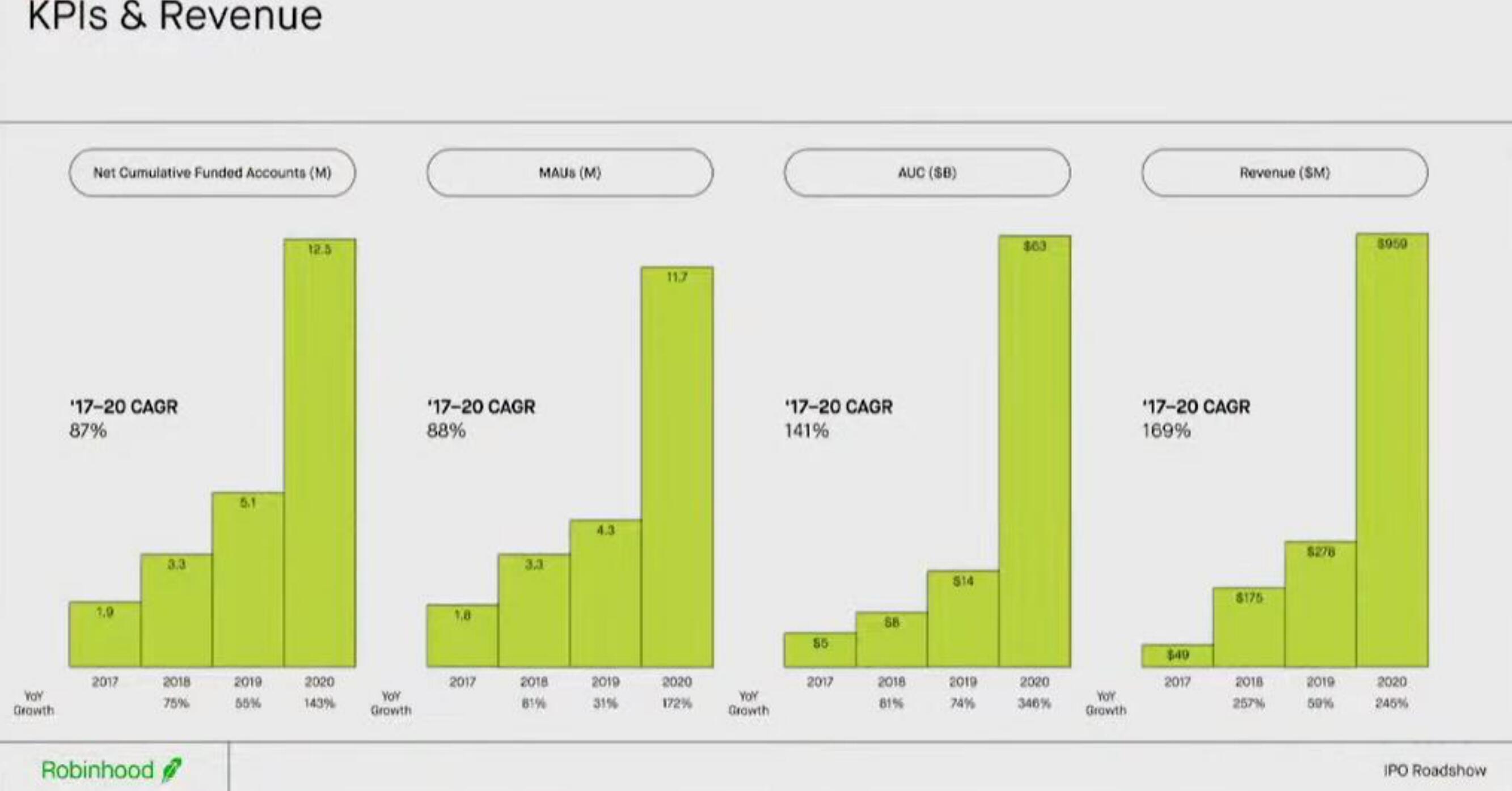 Robinhood IPO Presentation Deck slide image #15