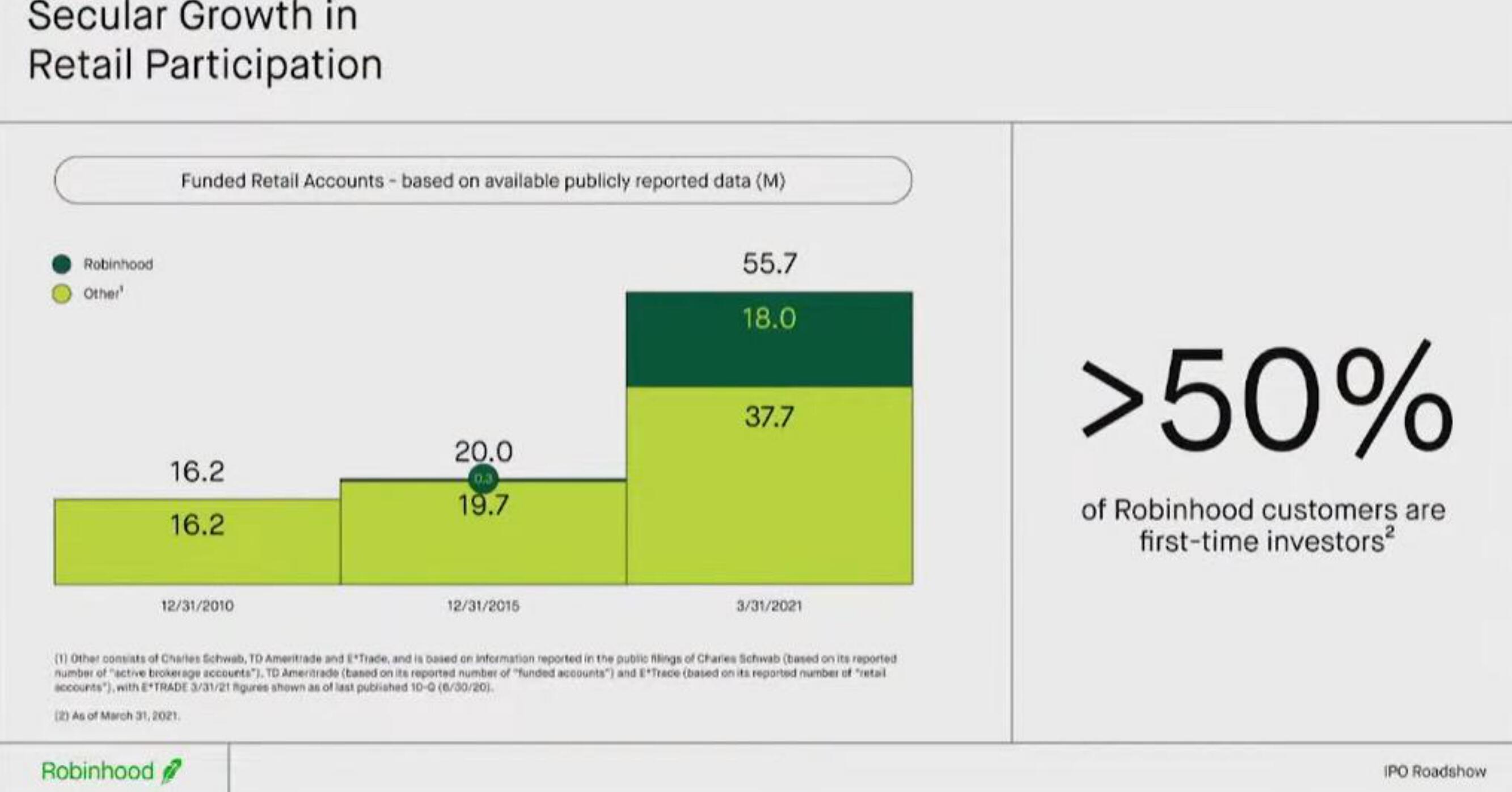 Robinhood IPO Presentation Deck slide image #14