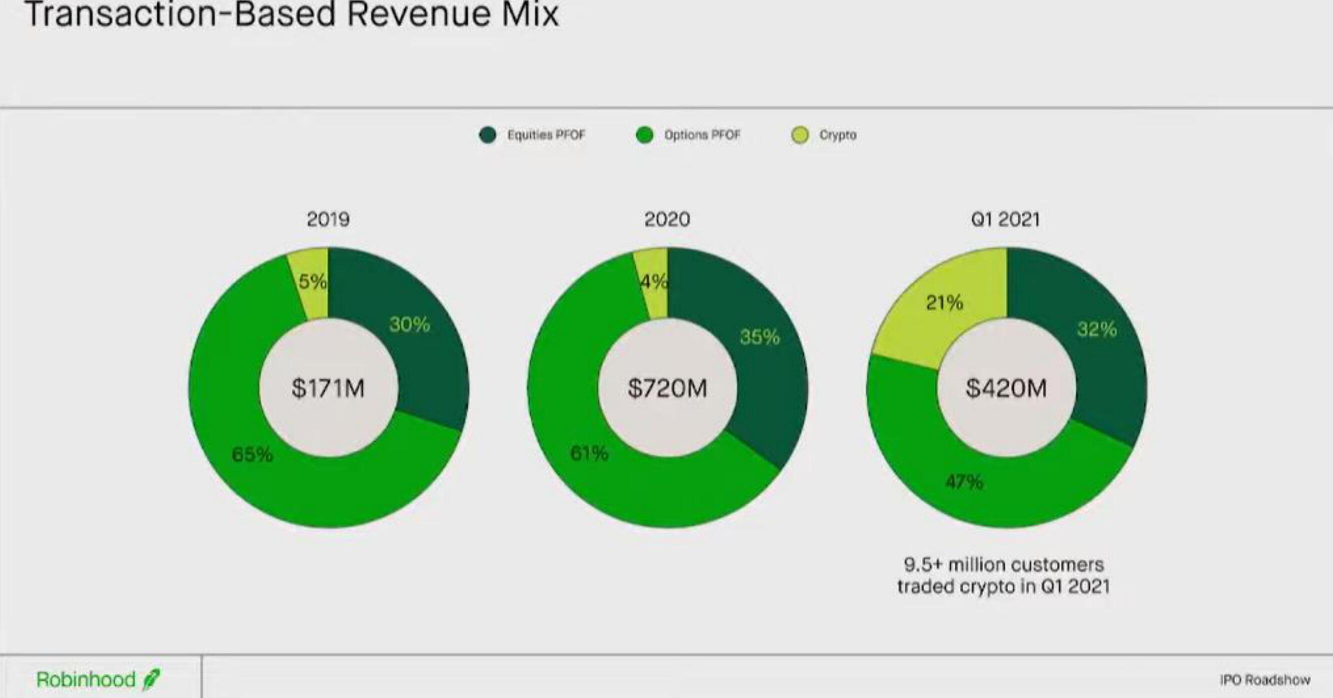 Robinhood IPO Presentation Deck slide image #21