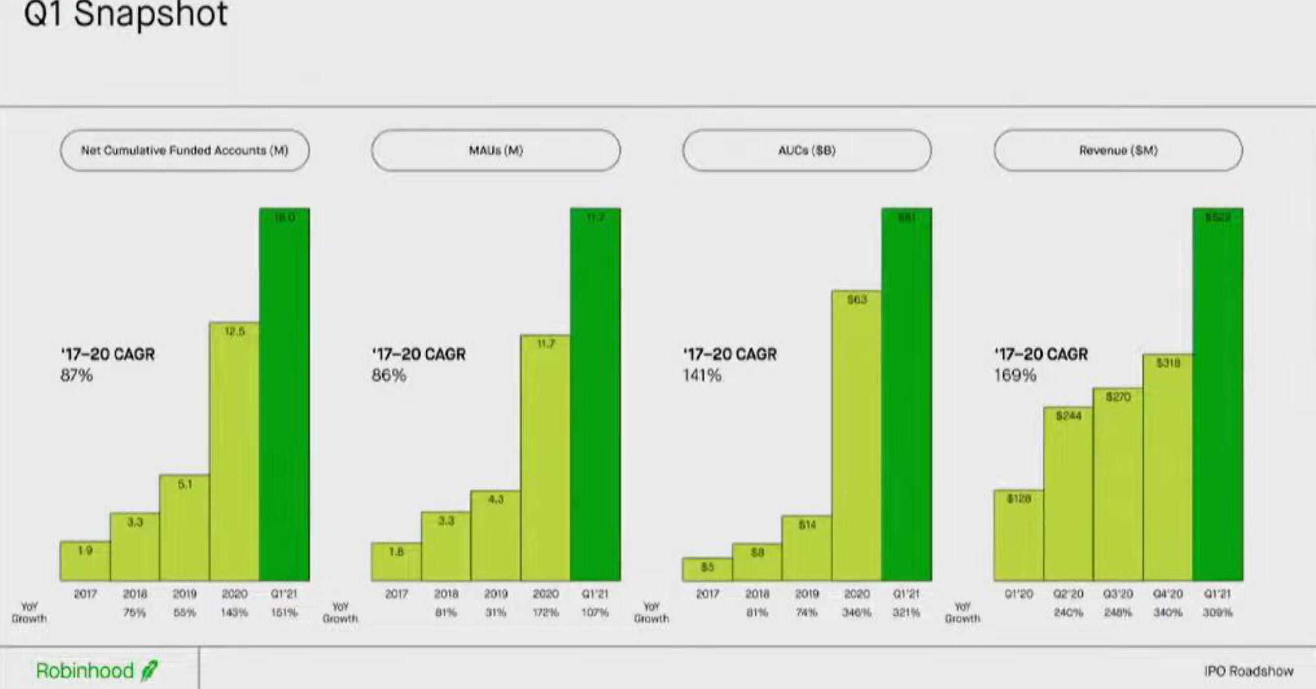 Robinhood IPO Presentation Deck slide image #16