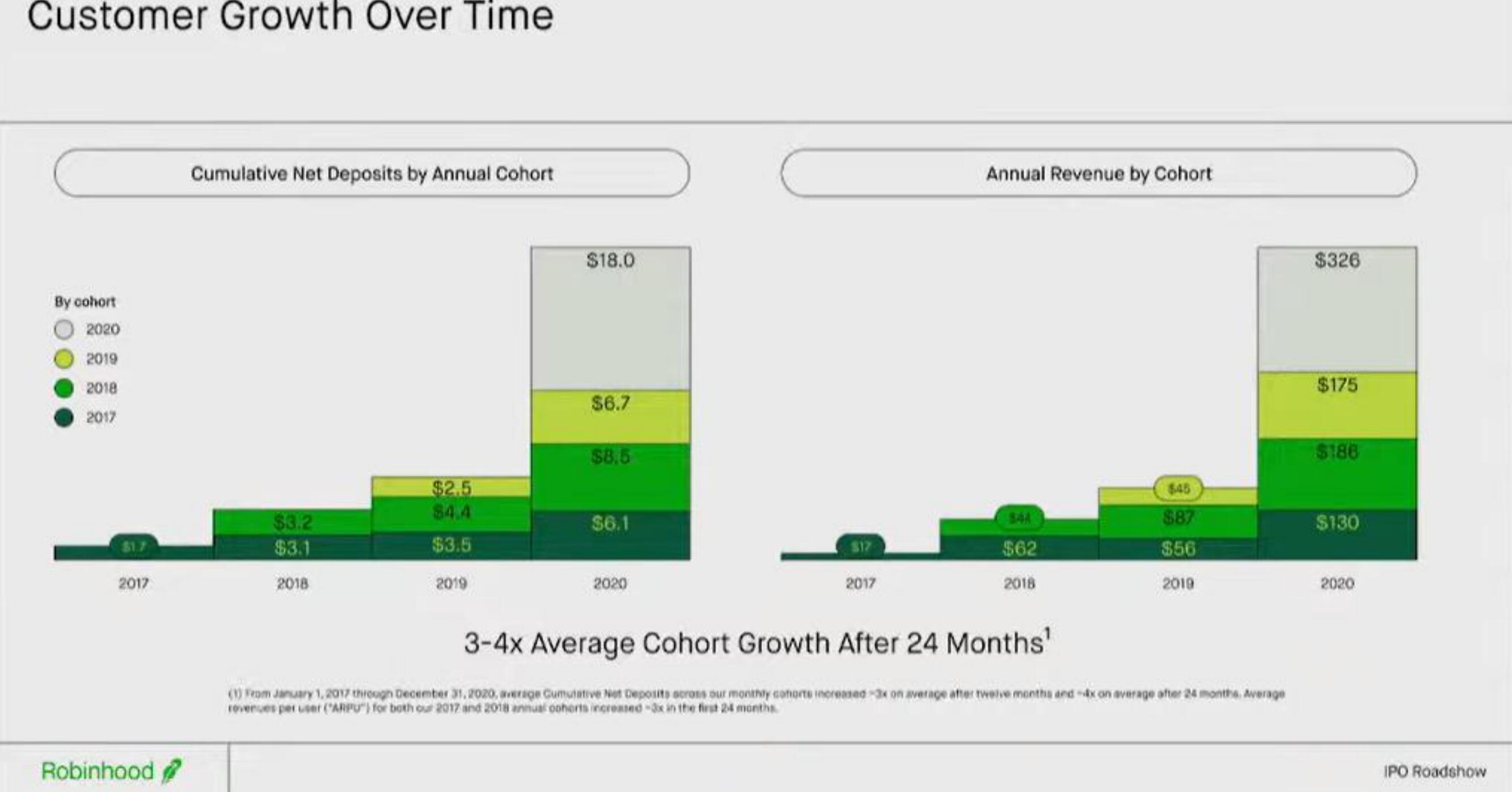 Robinhood IPO Presentation Deck slide image #17