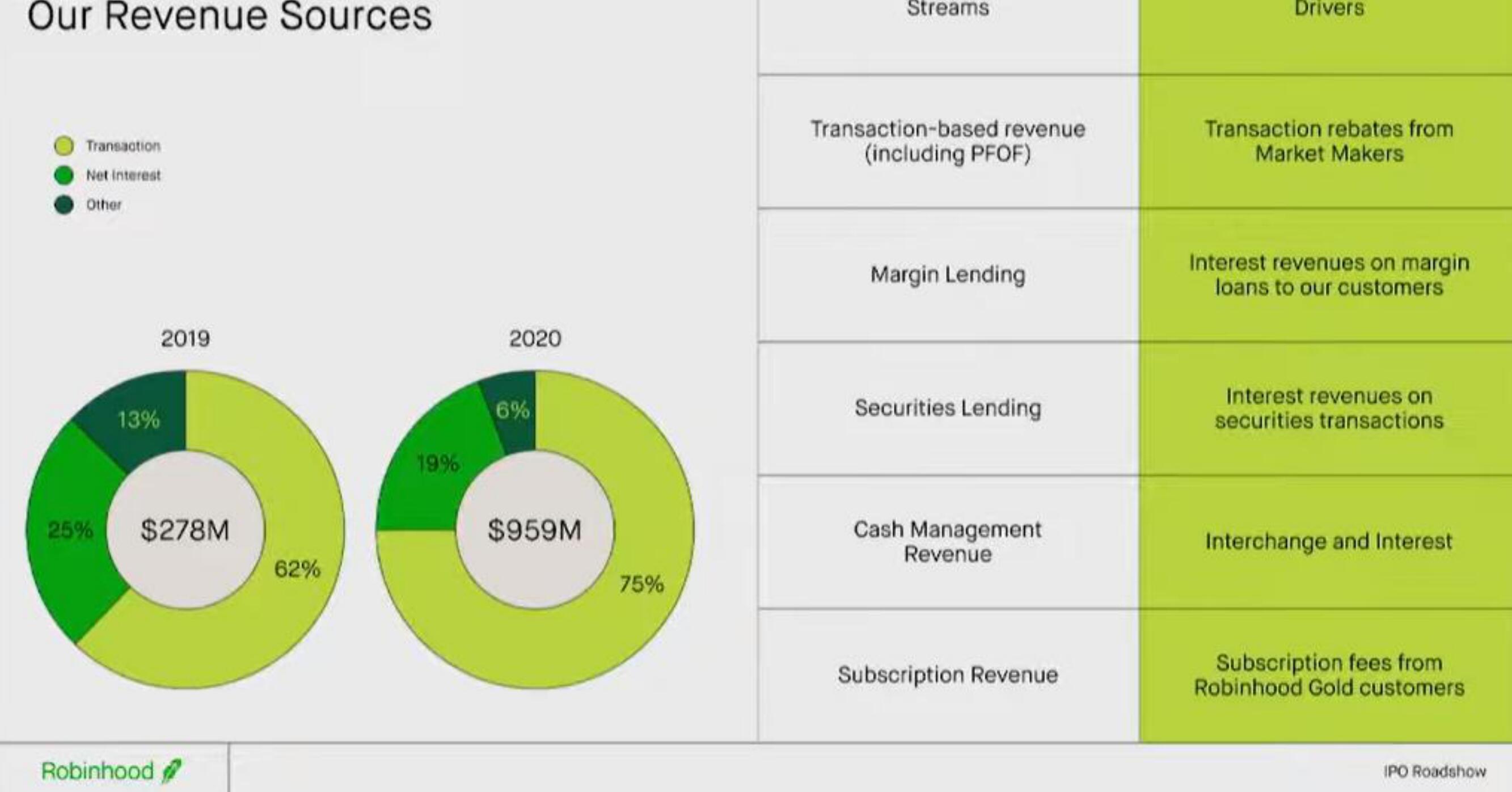 Robinhood IPO Presentation Deck slide image #20