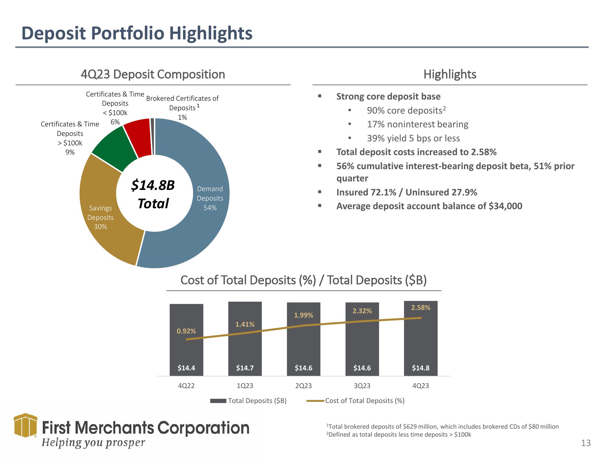 First Merchants Results Presentation Deck slide image #13