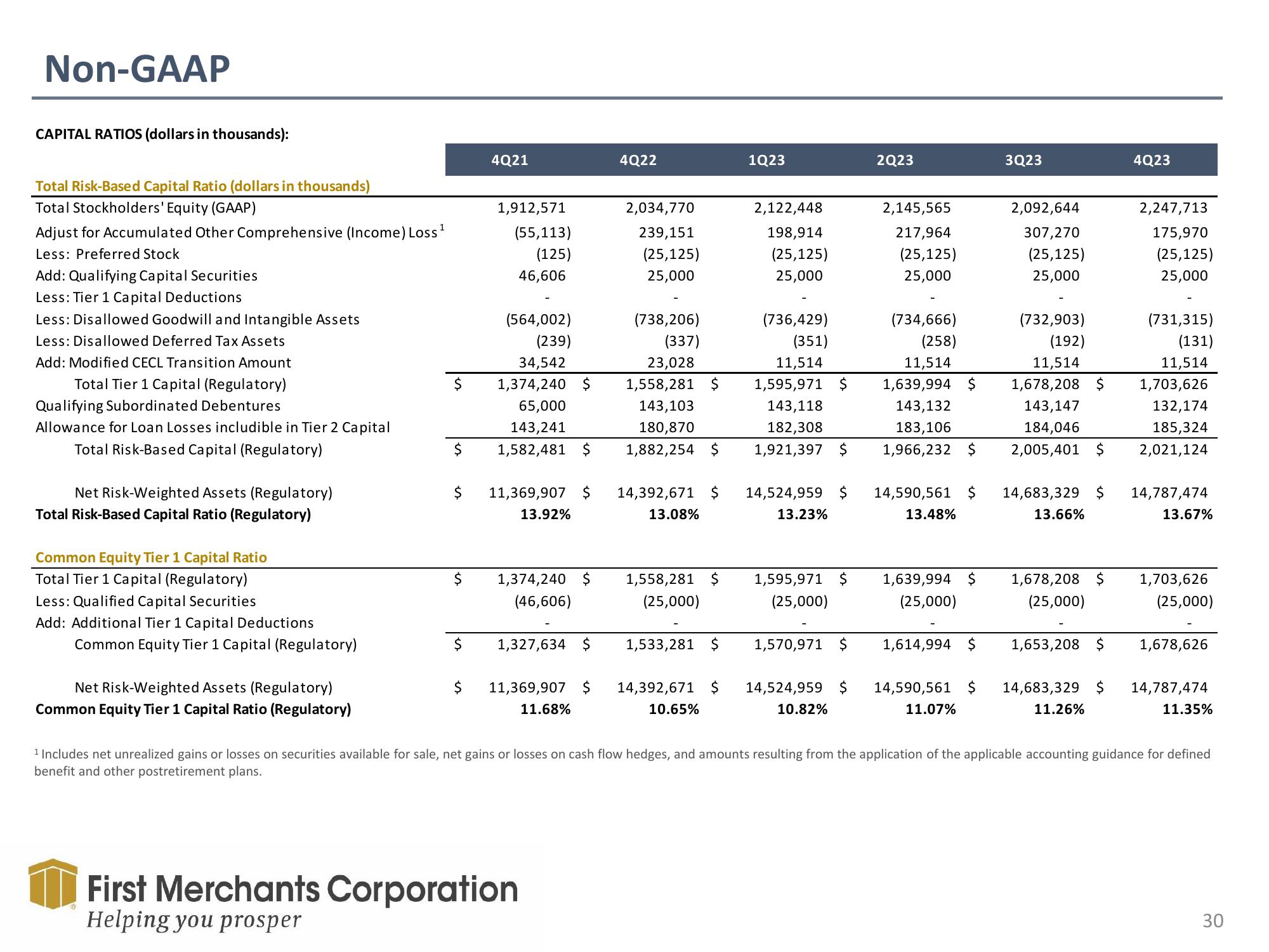 First Merchants Results Presentation Deck slide image #30