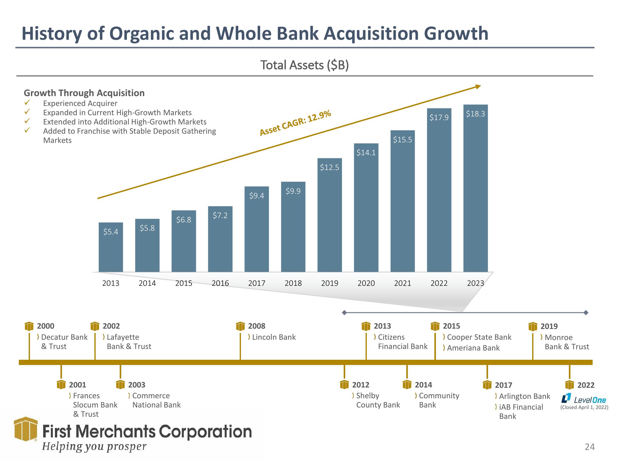 First Merchants Results Presentation Deck slide image #24