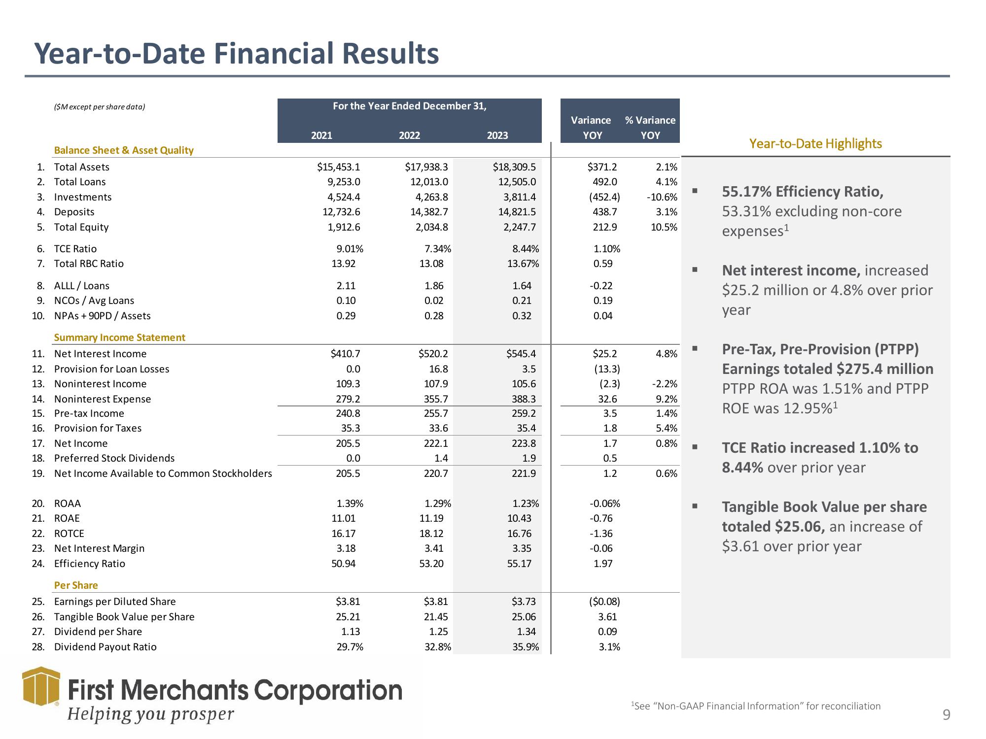 First Merchants Results Presentation Deck slide image #9