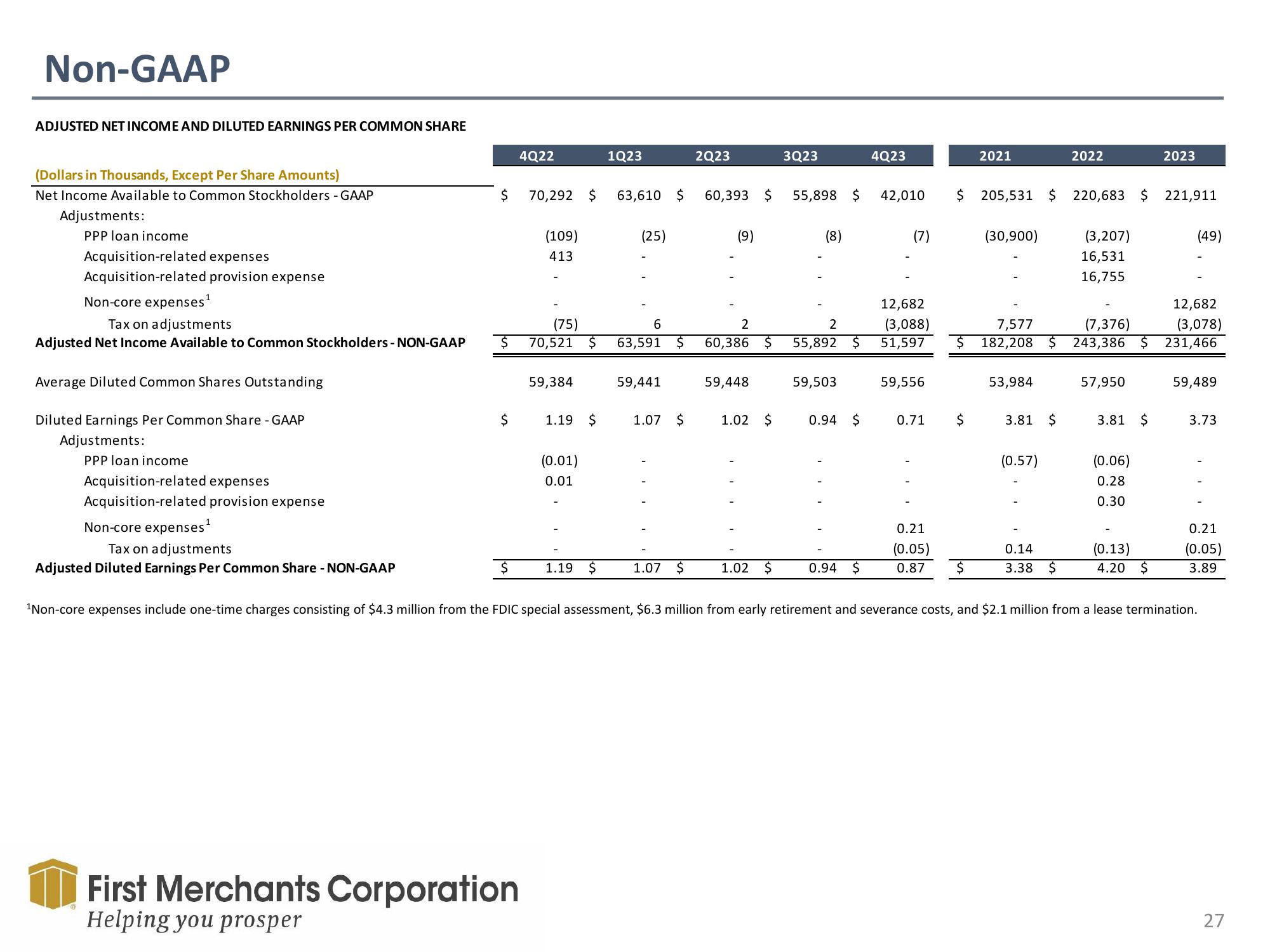 First Merchants Results Presentation Deck slide image #27