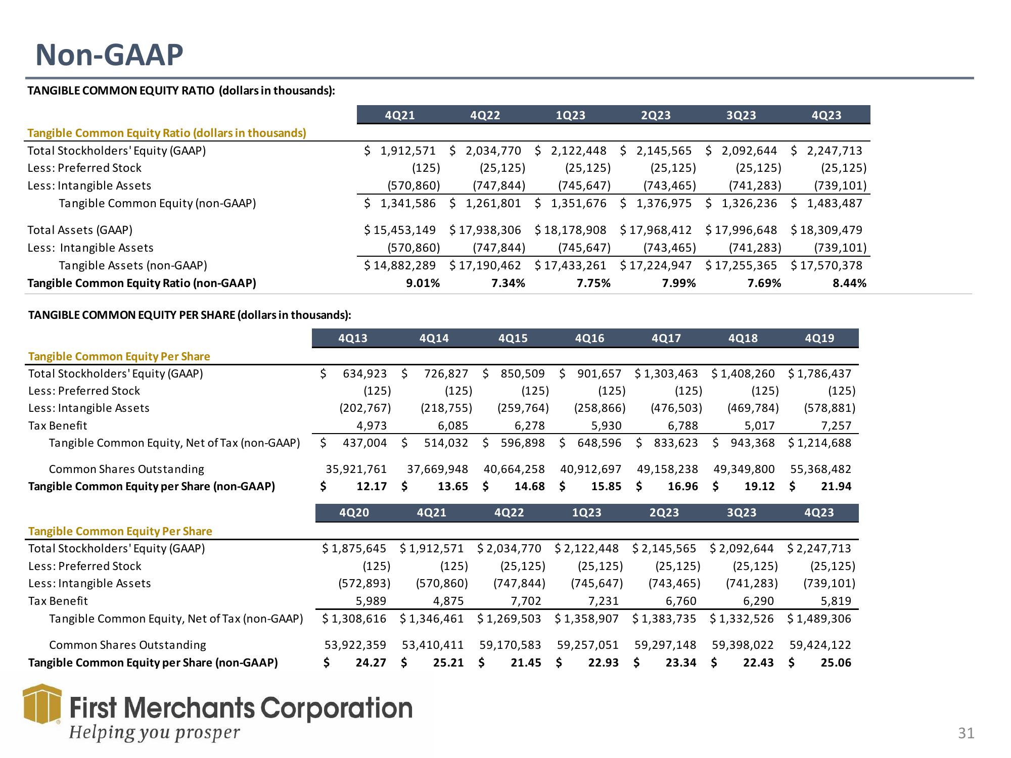 First Merchants Results Presentation Deck slide image #31