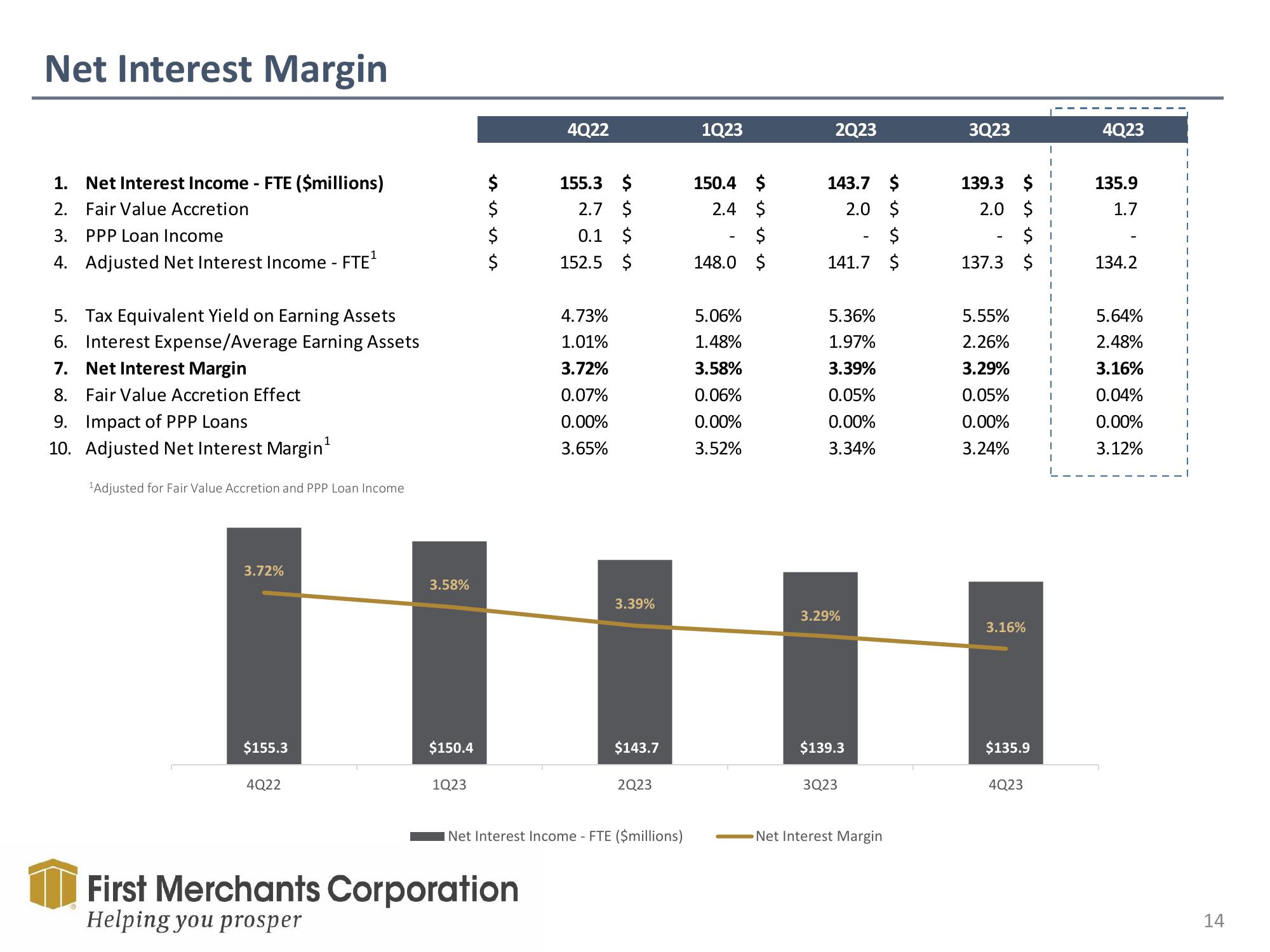 First Merchants Results Presentation Deck slide image #14