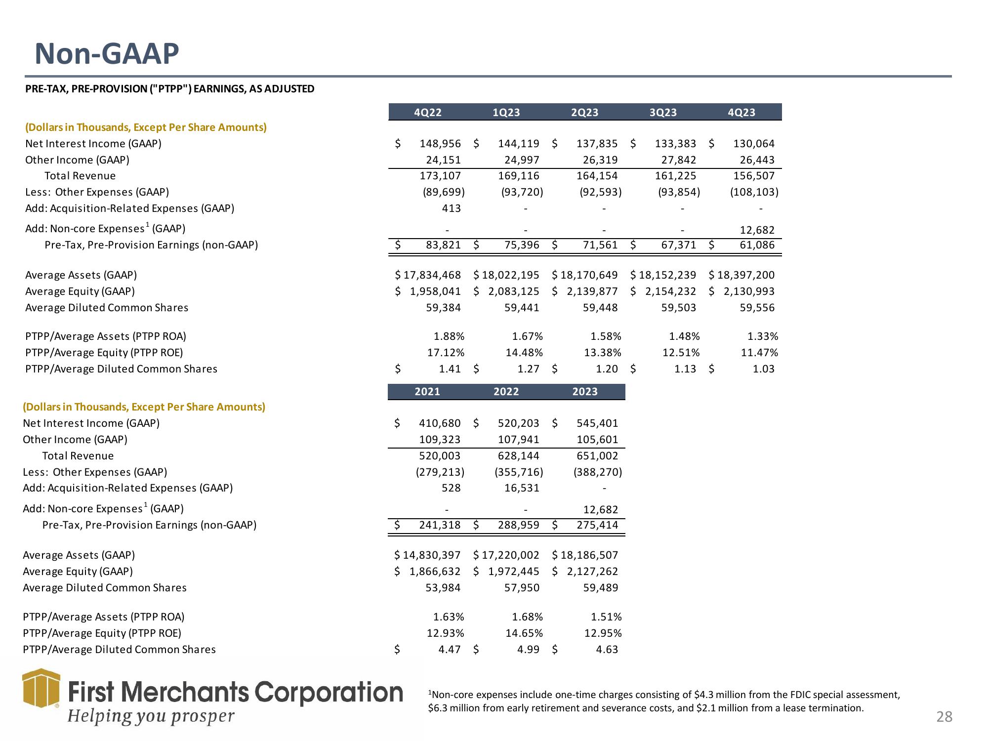 First Merchants Results Presentation Deck slide image #28