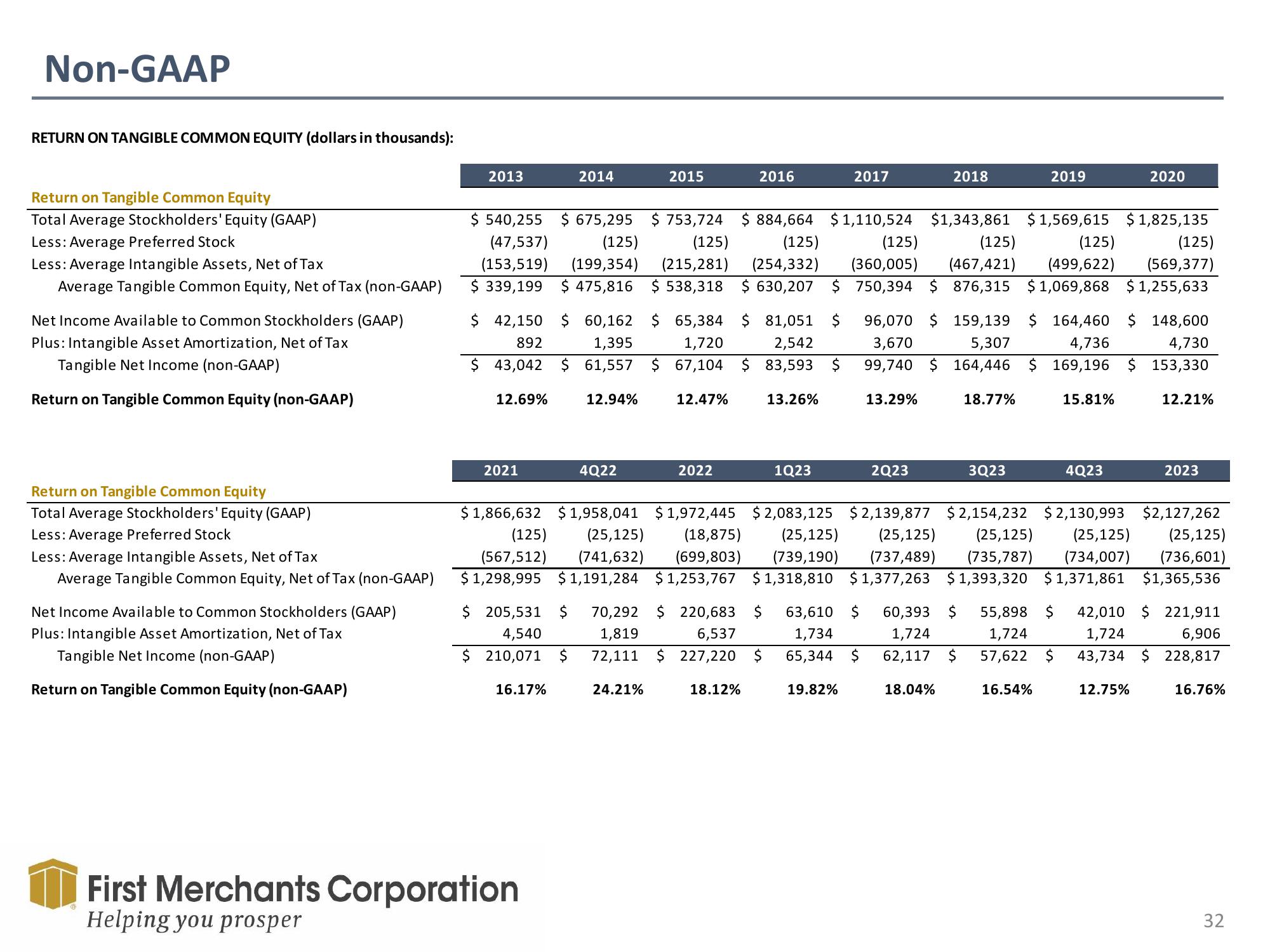 First Merchants Results Presentation Deck slide image #32