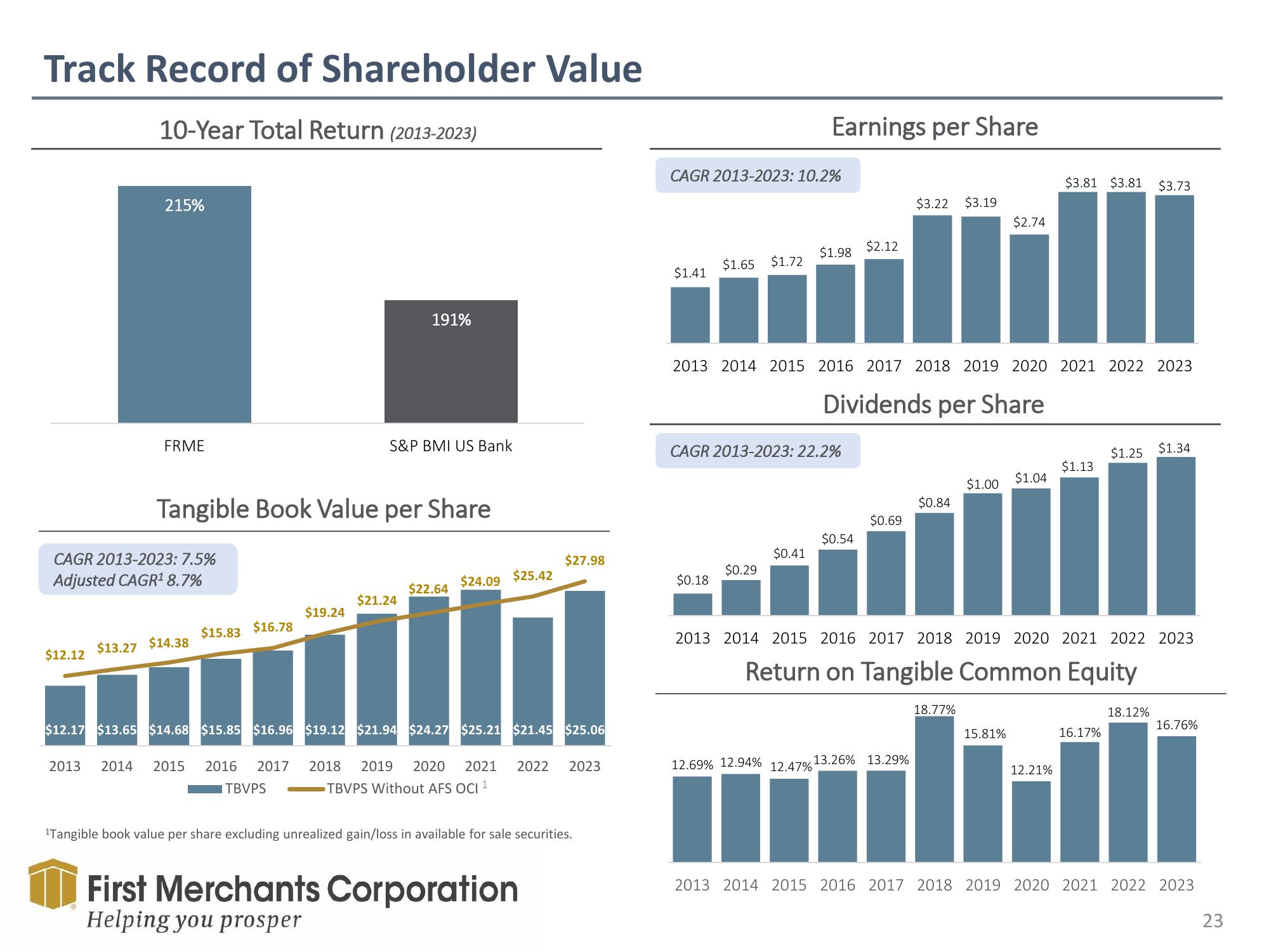 First Merchants Results Presentation Deck slide image #23