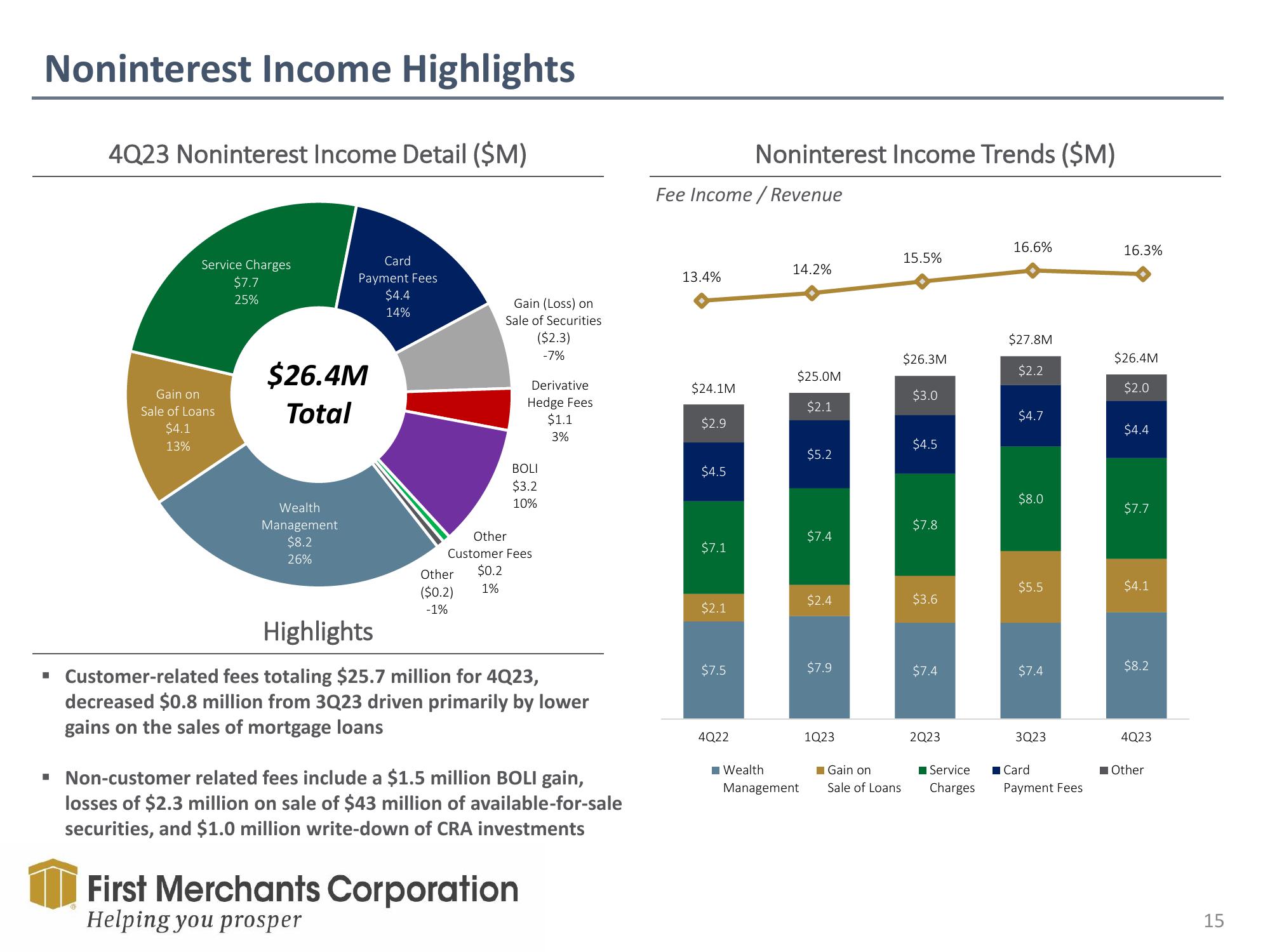 First Merchants Results Presentation Deck slide image #15