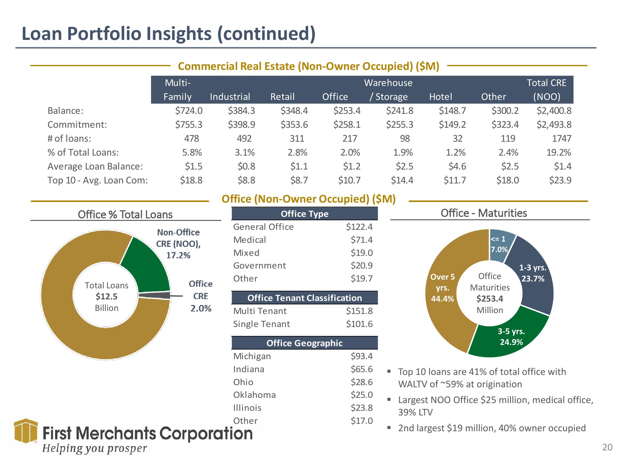 First Merchants Results Presentation Deck slide image #20