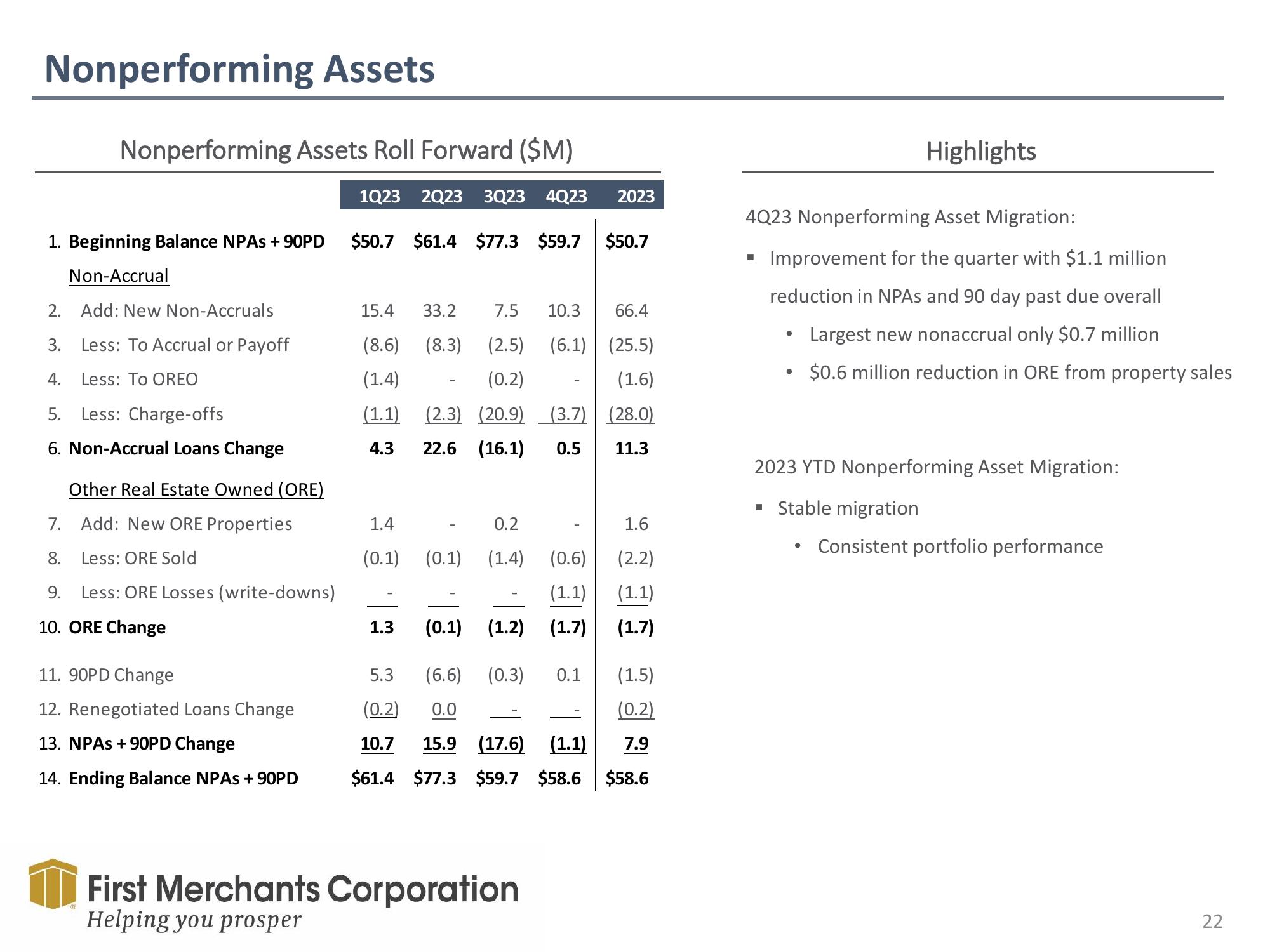 First Merchants Results Presentation Deck slide image #22