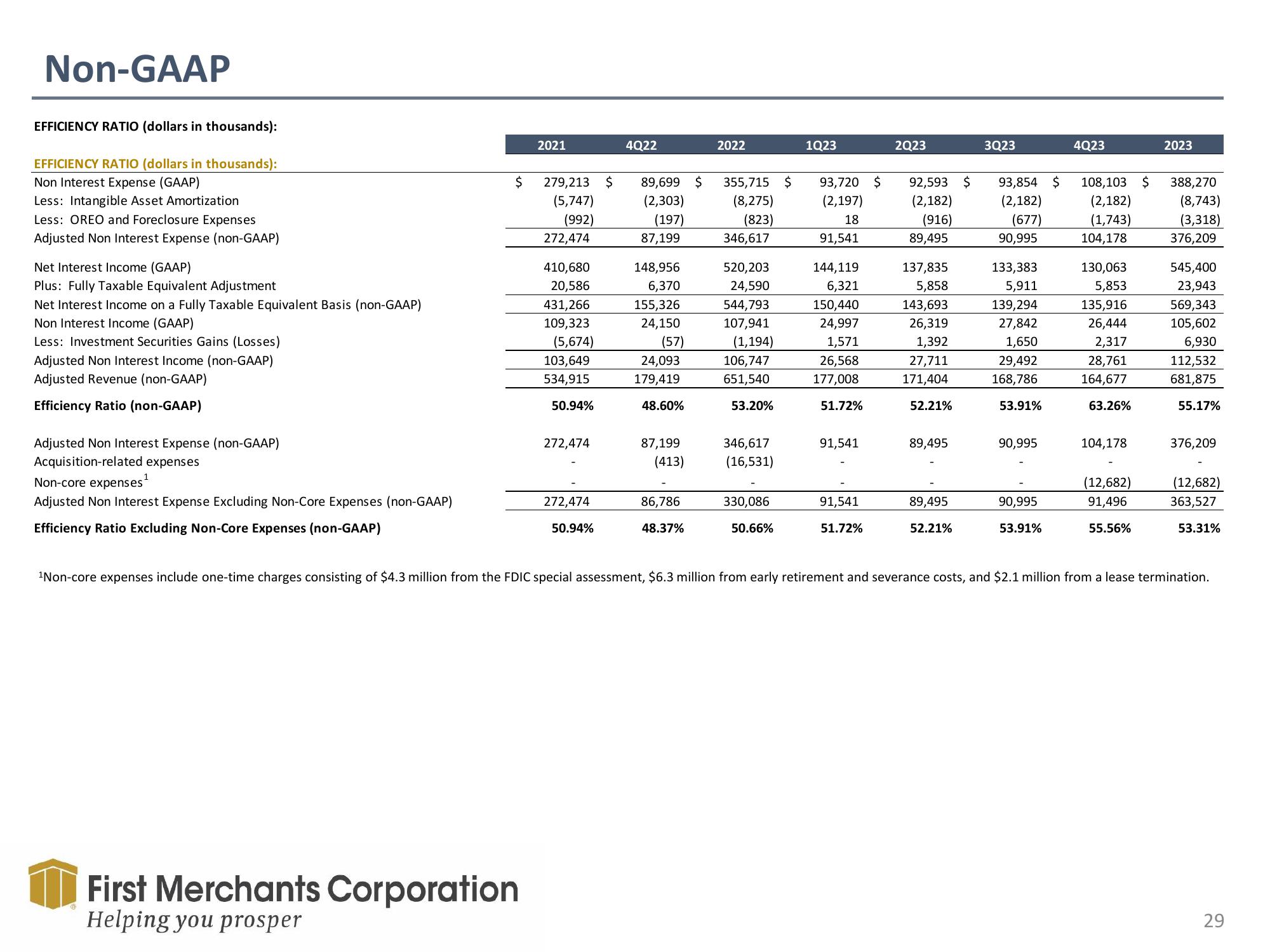 First Merchants Results Presentation Deck slide image #29