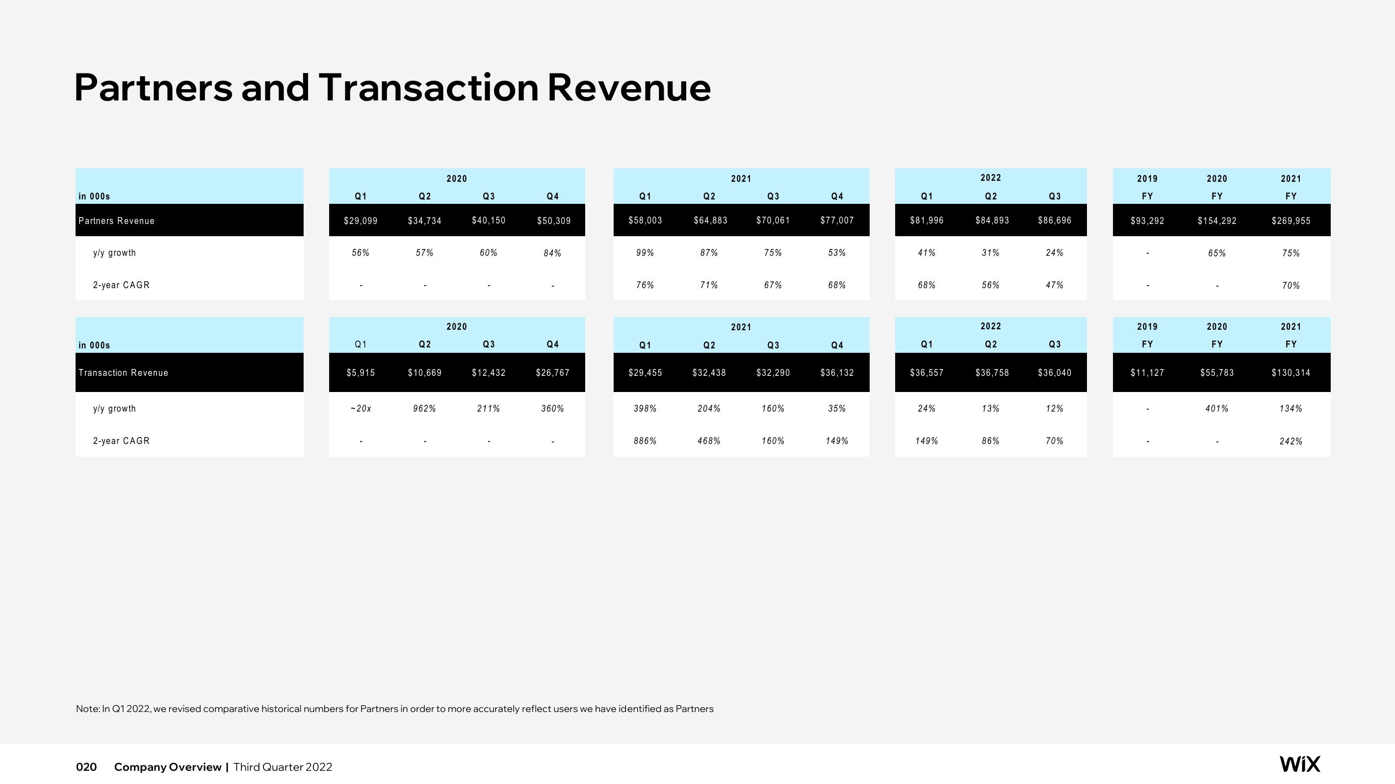 Wix Results Presentation Deck slide image #20