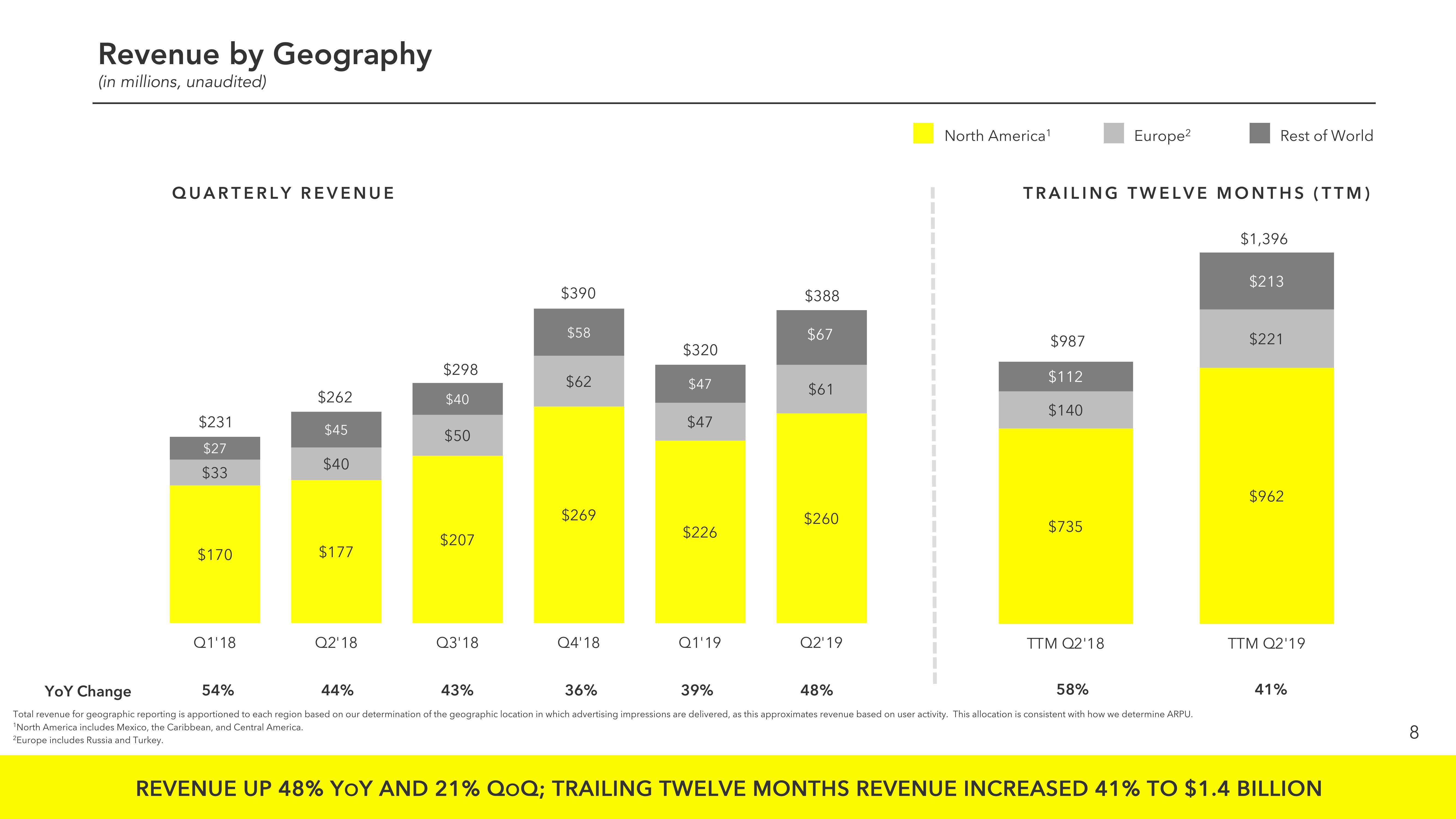 Snap Inc Results Presentation Deck slide image #8