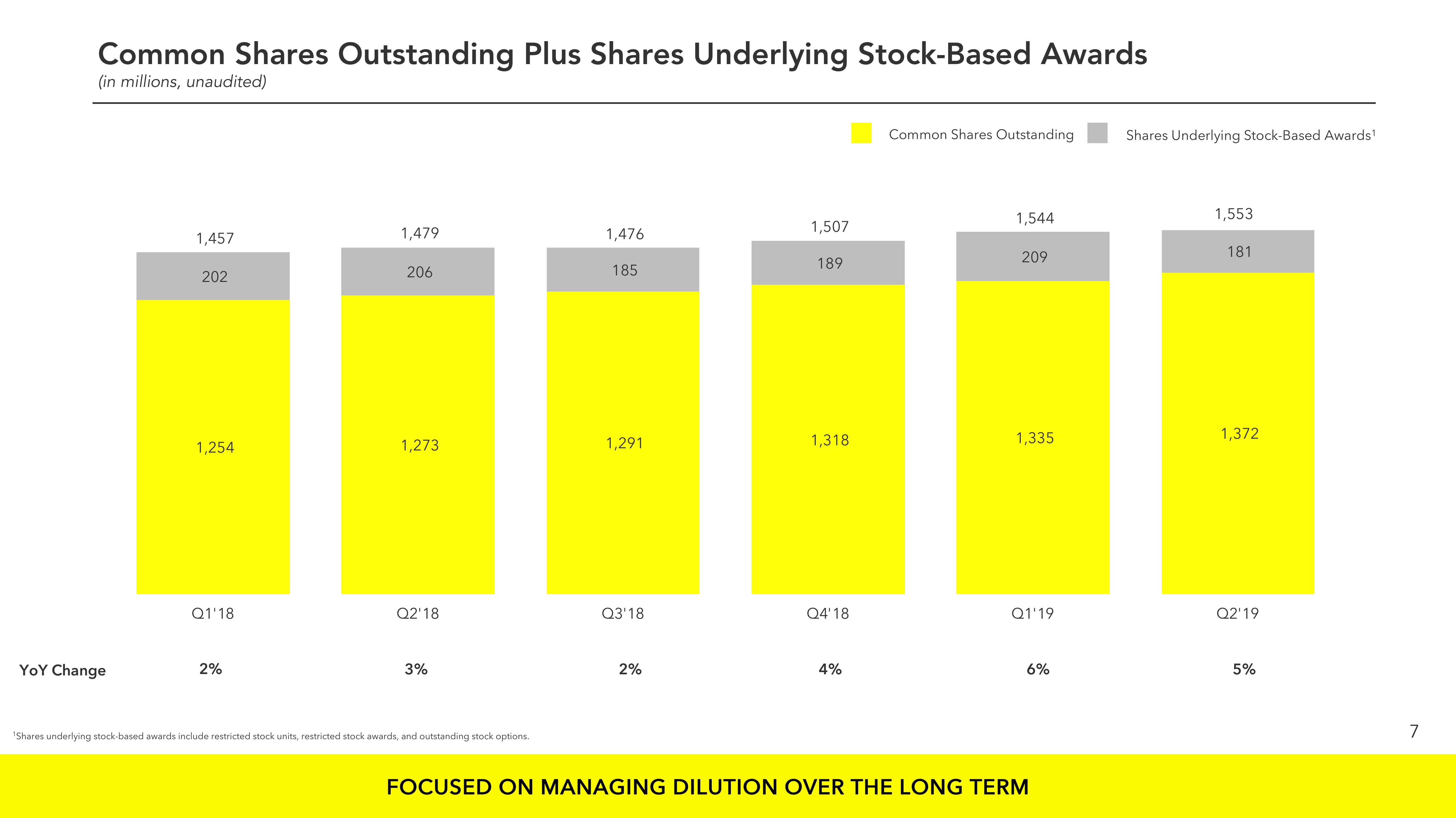 Snap Inc Results Presentation Deck slide image #7