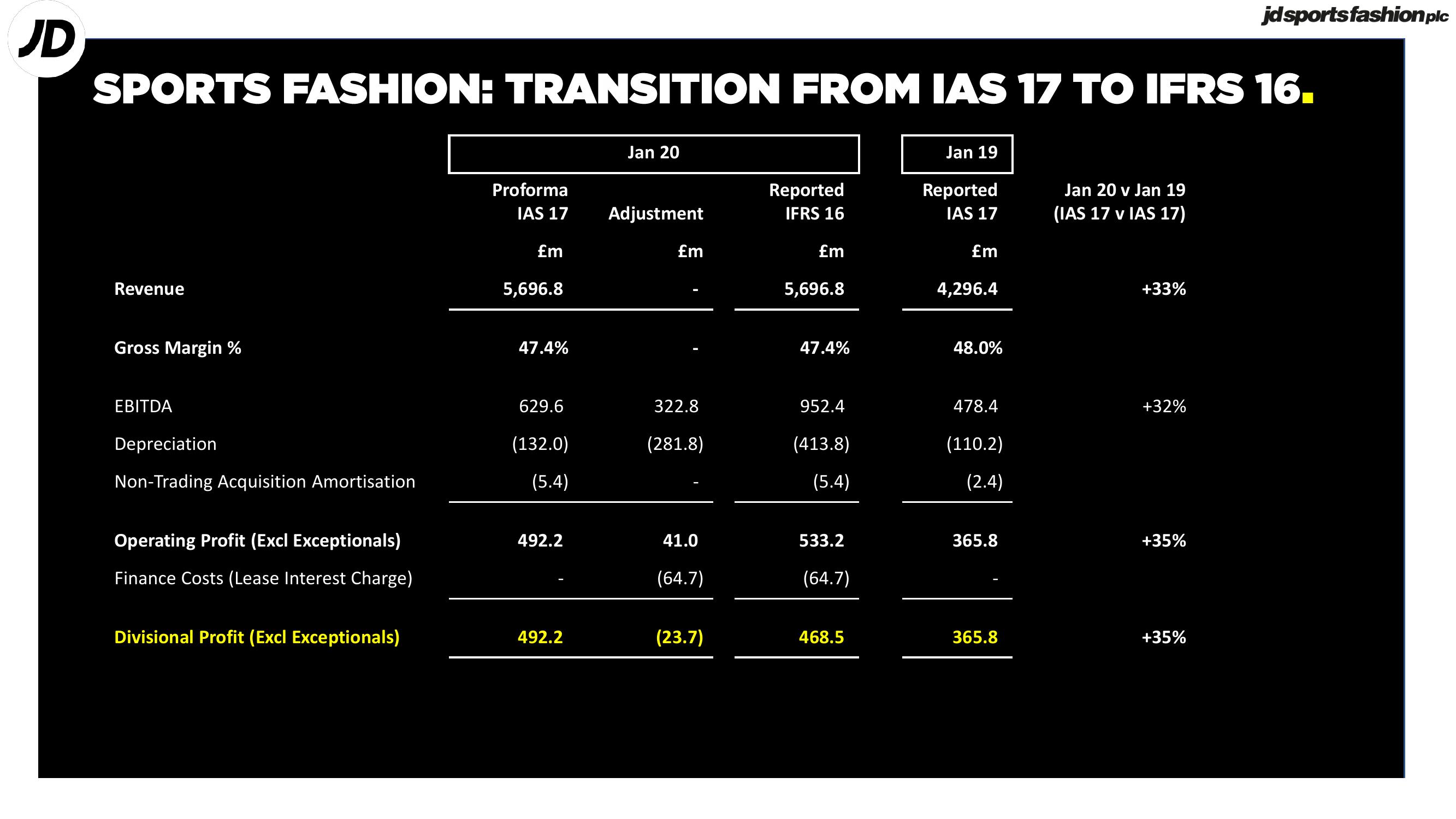 JD Sports Results Presentation Deck slide image #6