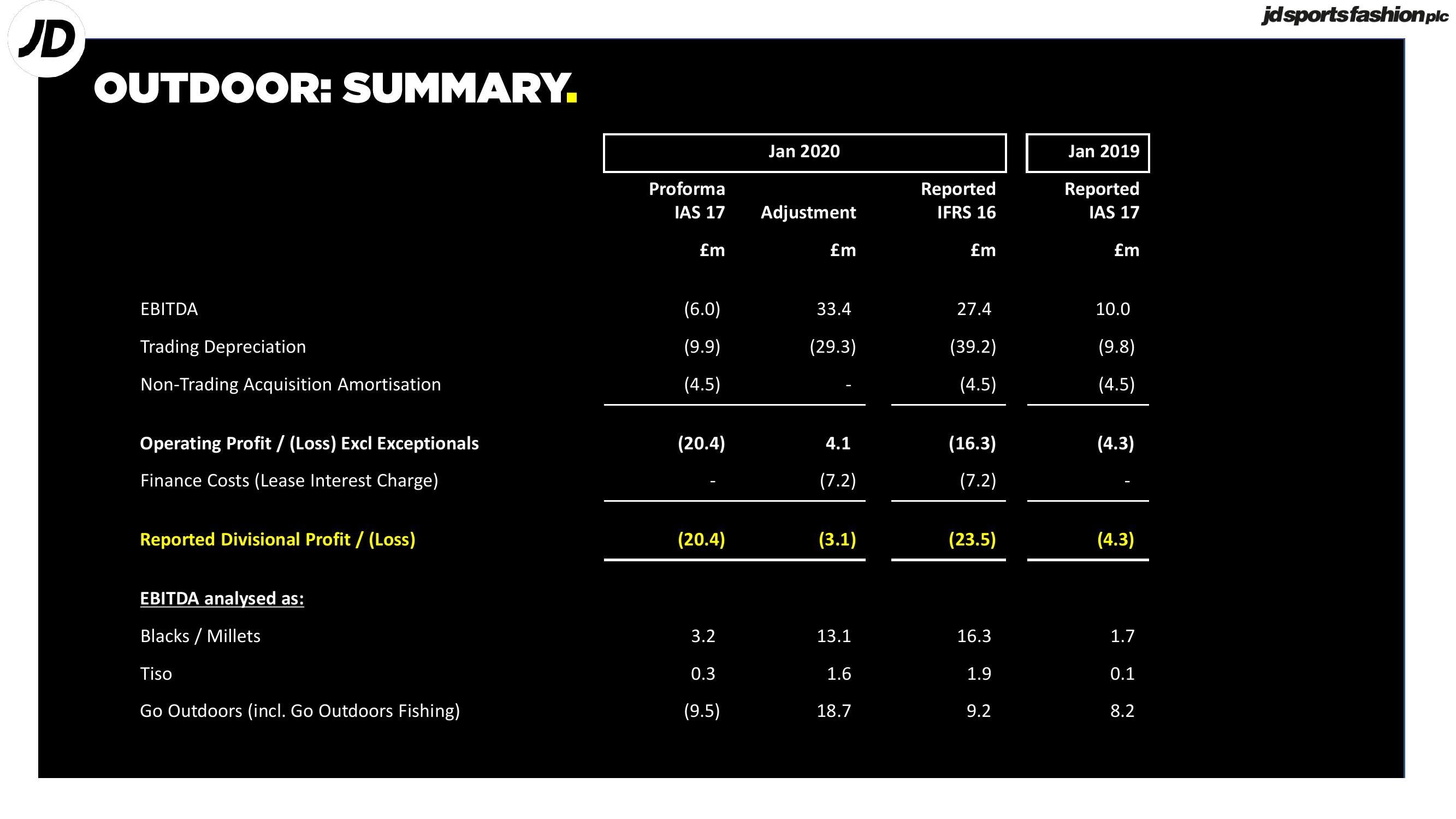 JD Sports Results Presentation Deck slide image #10