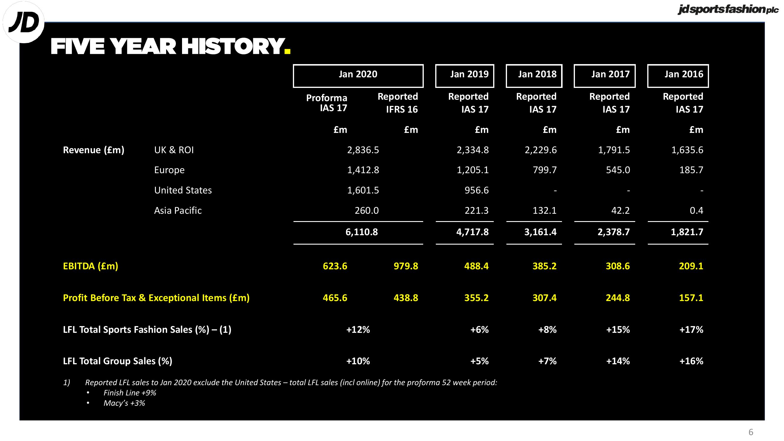 JD Sports Results Presentation Deck slide image #4