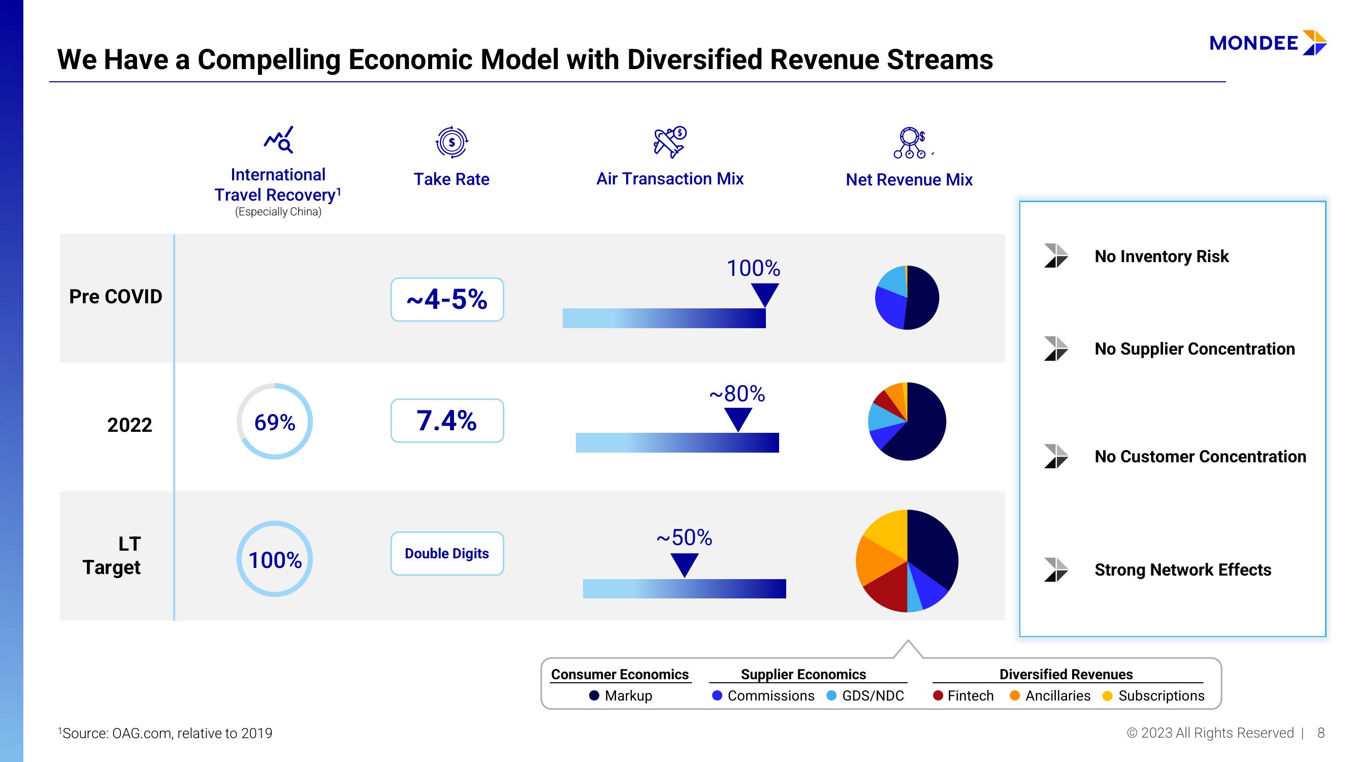 Mondee Investor Presentation Deck slide image #8