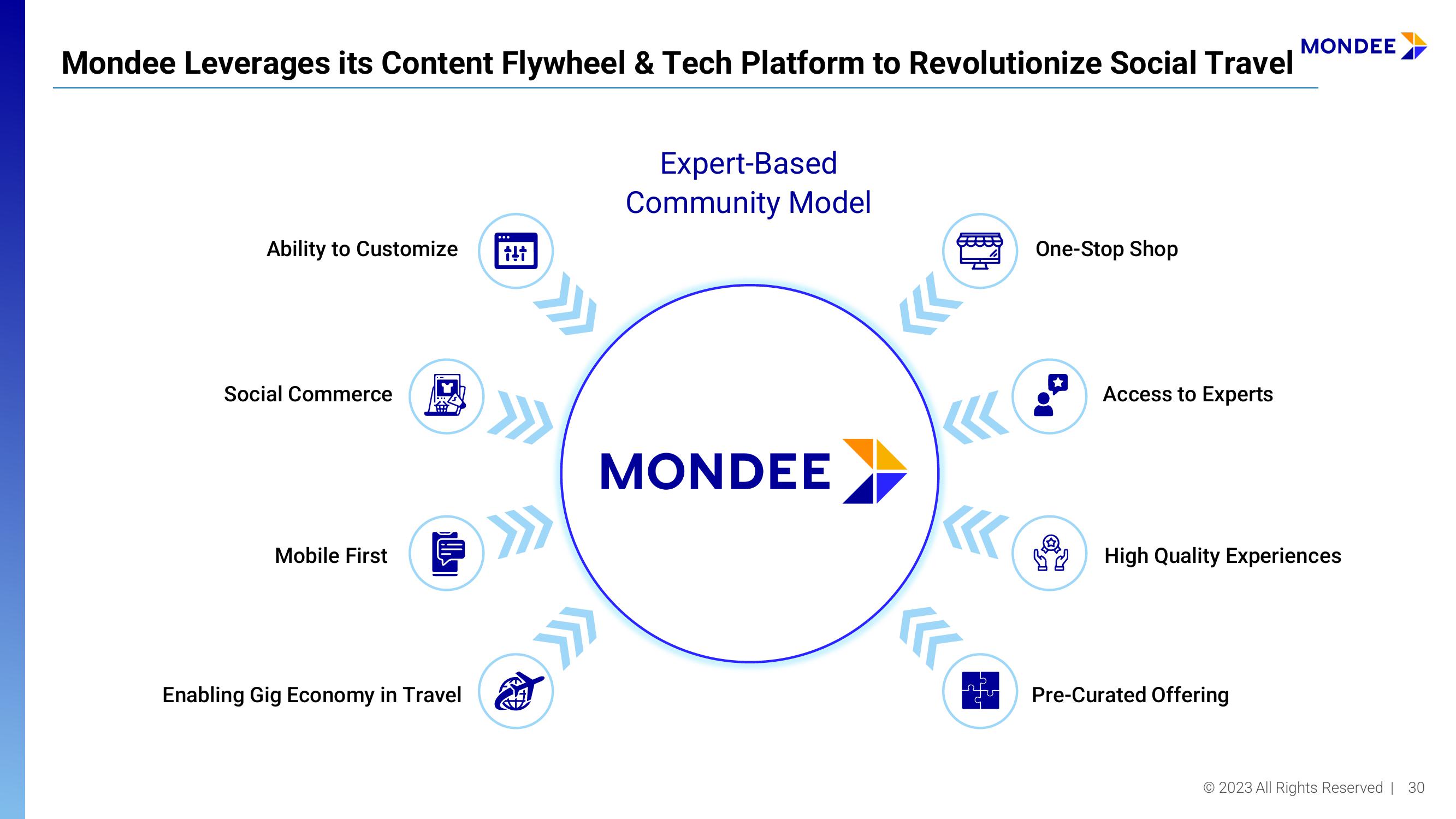 Mondee Investor Presentation Deck slide image #30