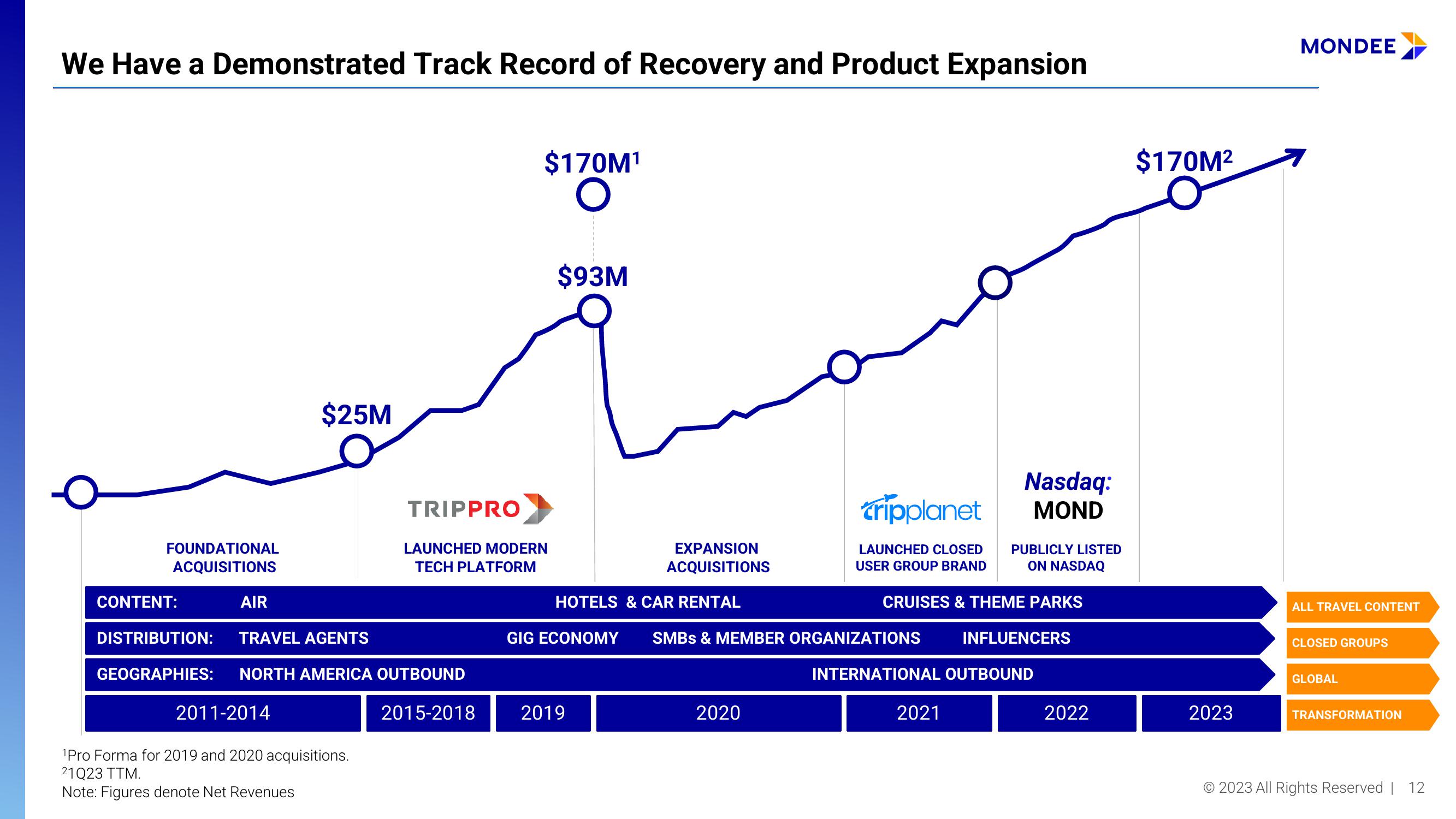 Mondee Investor Presentation Deck slide image #12